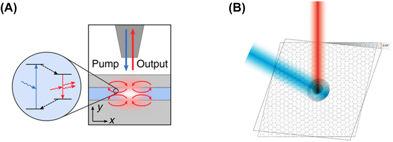 Figure 23: 
Stopped-light nanolaser examples. (A) The theoretical metal-dielectric-metal stopped light phenomenon laser schematic [72] [Springer Nature, Creative Commons Attribution 4.0 International License]; (B) the demonstrated double graphene stopped light phenomenon laser schematic [73].
