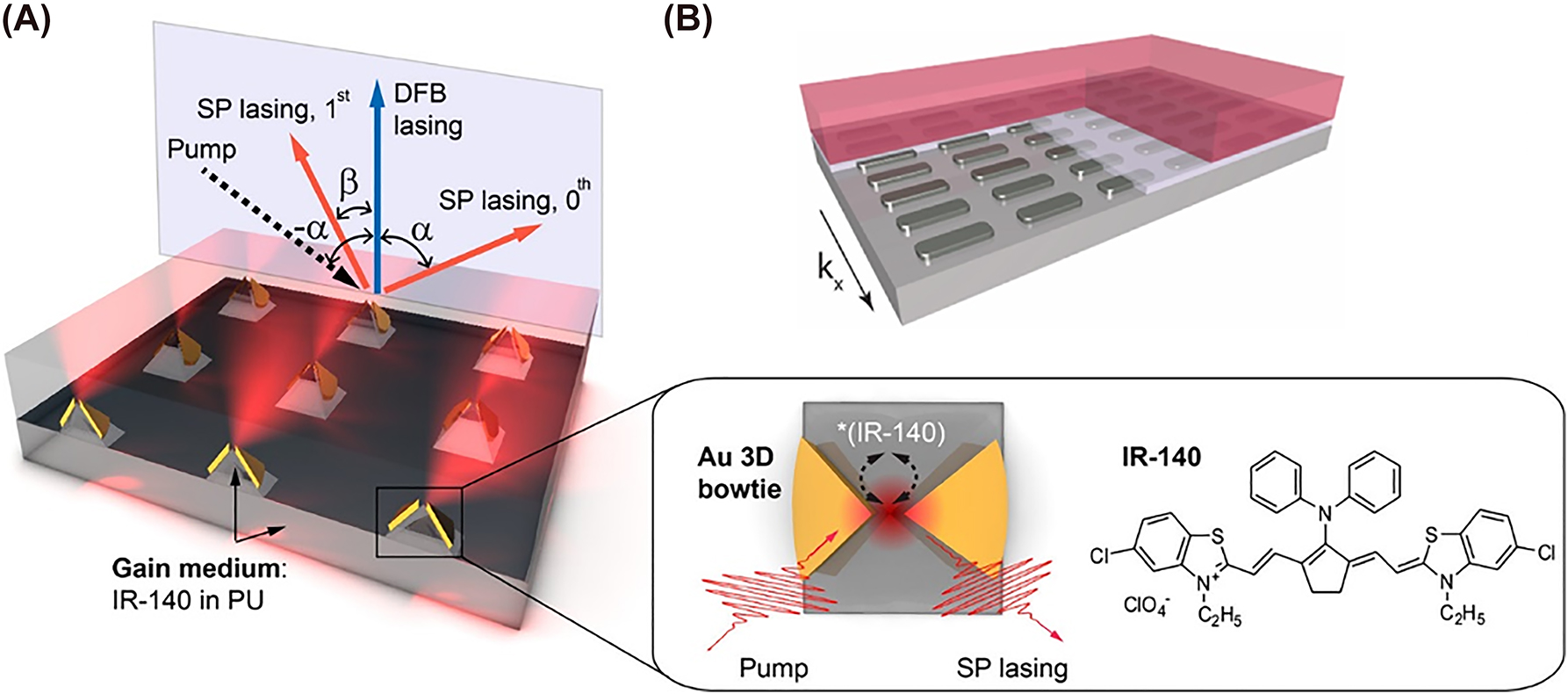 Figure 29: 
Bowtie array nanolaser examples. (A) Bowtie array with insert showing the bowtie nanoparticle structure [94]. Reproduced with permission. [ACS Publications]; (B) plasmon-exciton-polariton nanolaser array [95]. Reproduced with permission. [Optica Publishing Group].
