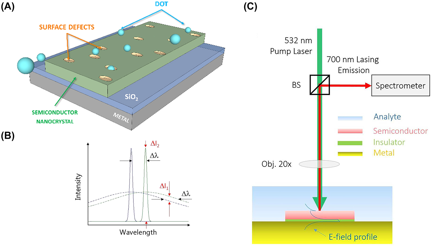 Figure 31: 
Nanolaser sensor examples. (A) Gas detection nanolaser schematic; (B) lasing enhanced surface plasmon resonance versus surface plasmon resonance in refractive index sensor [105]; (C) schematic of refractive index nanolaser sensor [105]. [DeGruyter, Creative Commons Attribution-NonCommercial-NoDerivatives 3.0 License].
