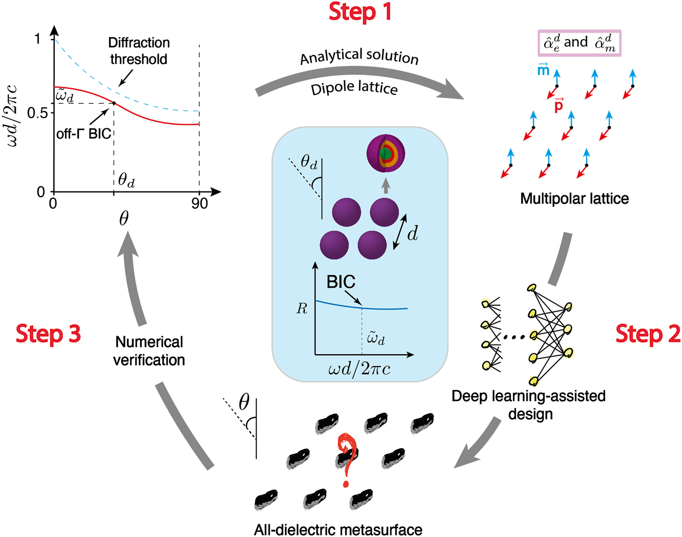 Figure 1: 
The concept of our proposed framework. Beginning from the top left, an accidental BIC sustained by a metasurface is desired at a specific normalized frequency and incidence angle given by 



(





ω

̃



d


,


θ


d



)



$({\tilde{\omega }}_{d},{\theta }_{d})$



. Then, the metasurface is analytically modeled via the multipolar expansion up to dipolar order. The predefined BIC is supported when the isotropic meta-atom decorating the unit cell of the metasurface has a specific electric and magnetic dipolar polarizability. Following that, a realistic core–shell particle that provides the desired polarizabilities is designed via a machine-learning algorithm in the second step. Finally, the proposed, realistic metasurface is numerically validated concerning its performance and robustness in the third step. By the latest at that stage, a realistic metasurface is described in all its details.
