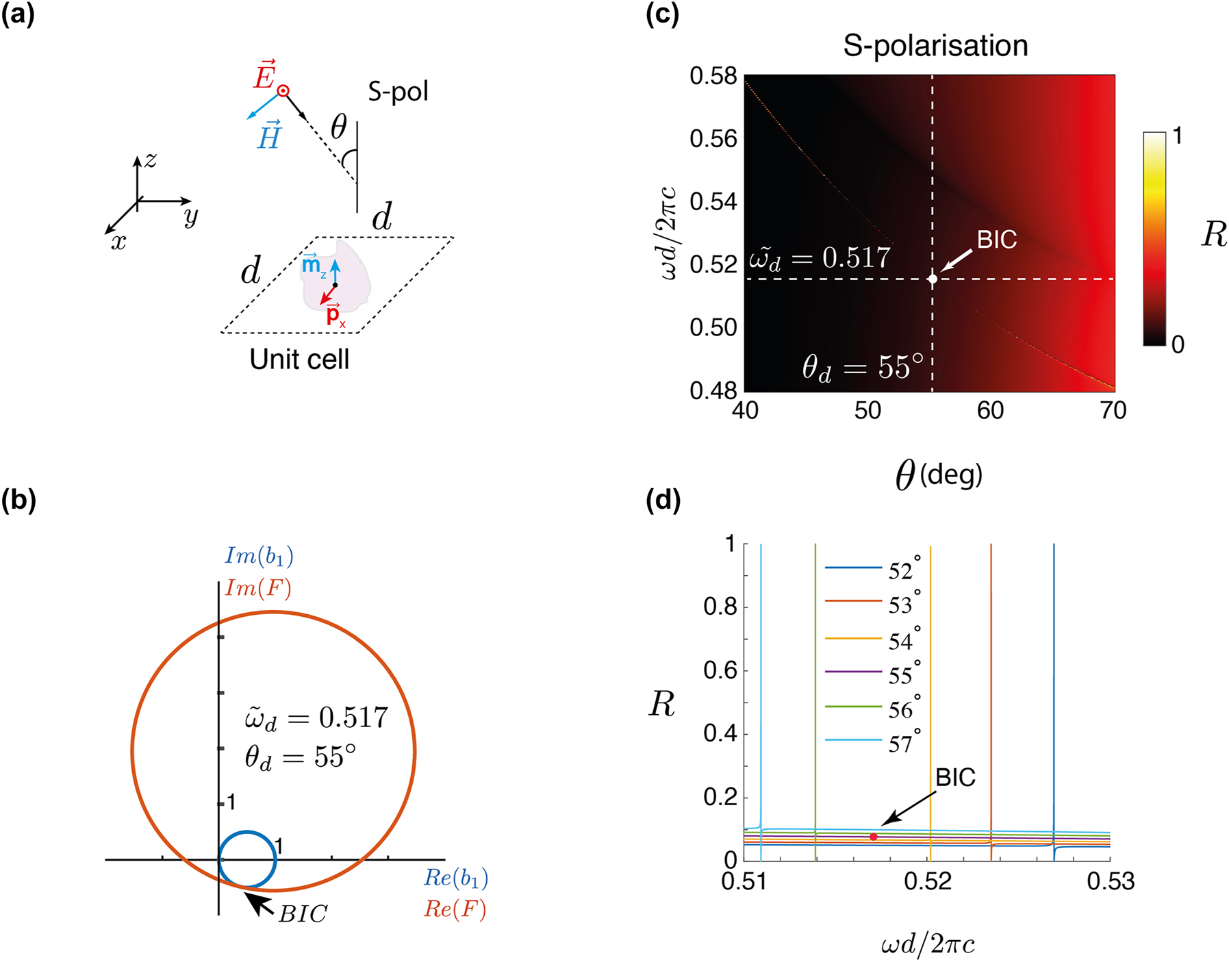 Figure 2: 
The toy model: (a) a unit cell of a metasurface made from a periodic arrangement of scatterers with electric and magnetic dipole polarizabilities in a square lattice. (b) A graphical representation of how the Mie coefficients are identified that leads to the desired response. The analytical expression for the Mie coefficient that needs to be satisfied to sustain a BIC at a predefined normalized frequency and incidence angle for a given period is plotted separately concerning its left- and right-handed sides. Each side depends only on one Mie coefficient. By parametrizing the Mie coefficients with the Mie angles, both sides of the expression in the complex plane have been plotted. From the point of crossing, the Mie coefficients that provide the desired BIC are identified. (c) The reflection R as a function of dimensionless frequency ωd/2πc and angle of incidence θ for a square lattice with period d = 450 nm. The lattice is decorated with particles that offer the previously identified Mie coefficients. The appearance of the BIC at the predefined frequency and incidence angle can be seen. (d) The reflection R as a function of dimensionless frequency ωd/2πc in close proximity to the off-Γ BIC.
