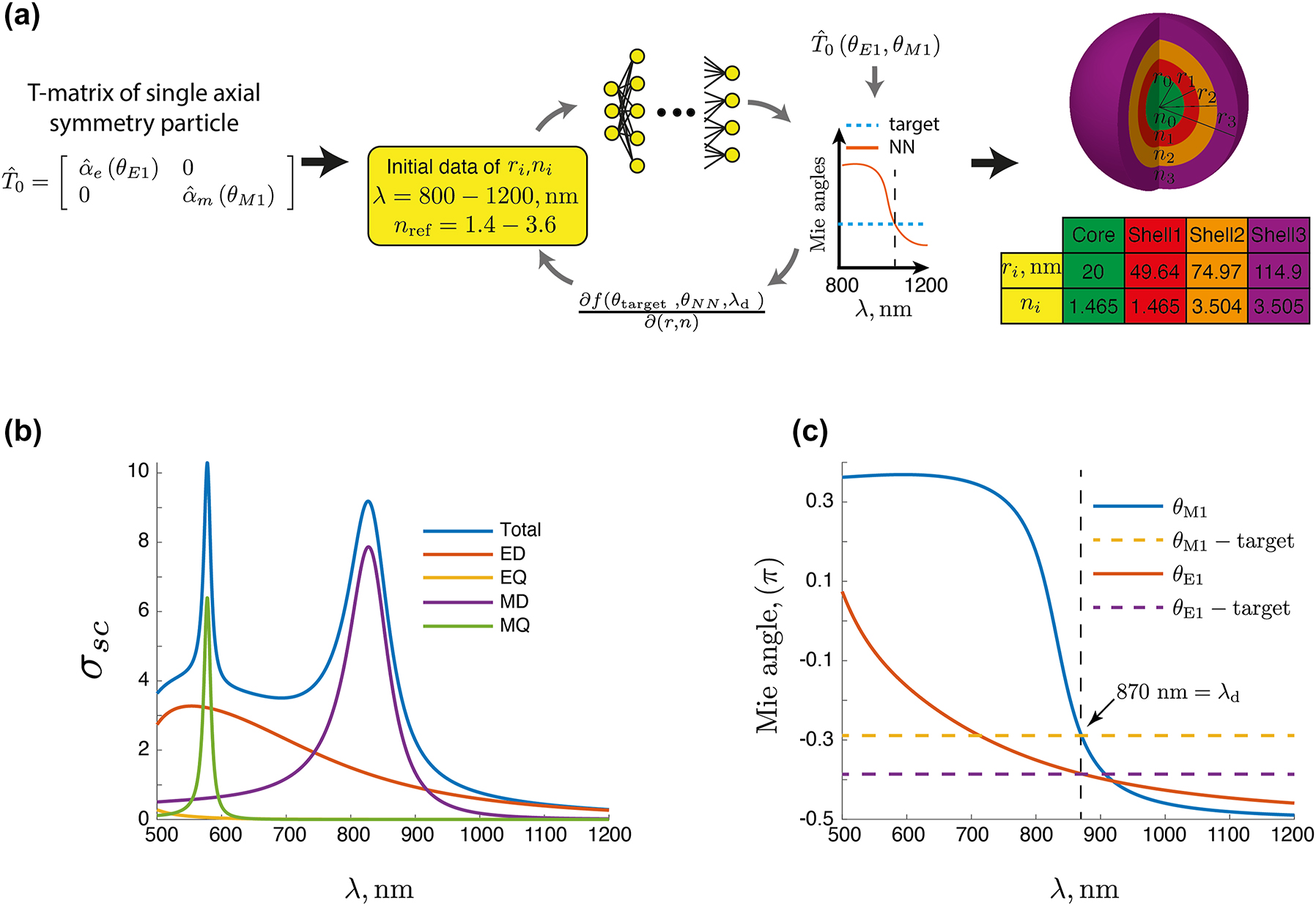 Figure 3: 
Inverse design: (a) scheme to find the geometrical and material parameters of a meta-atom (core–shell particle) with a target optical response. In the central part, there is a fully differentiable artificial neural network that can predict the Mie angles for a given core–shell particle. The network was trained within a given spectral region using discrete material classes and constrained geometrical dimensions for the core and the shell that make the design feasible for realization. A gradient descent is then used to identify the parameters characterizing the core–shell particle such that predefined dipolar Mie angles are provided at a design wavelength. At the very end, a second optimization is performed where the refractive indices of the considered materials are fine-tuned to reach an absolute precision. The table shows the design parameters for the example considered in the text. (b) Contribution of each multipole moment (up to quadrupolar order) to the scattering cross-section of the core–shell particle σ

sc
 as a function of the wavelength λ for the final design. (c) Mie angles as a function of wavelength: the dotted line refers to the Mie angles of the optimized toy model, and the solid line refers to the Mie angles of the final design. The intersection of the dotted and solid lines in the λ
d = 870 nm.
