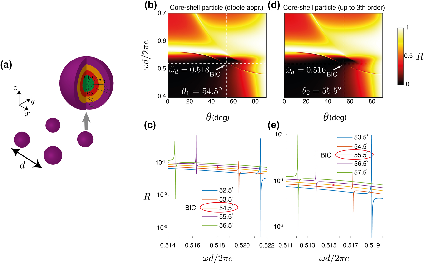 Figure 4: 
Designed metasurface: (a) The square lattice of core–shell particles. (b, d) Reflection coefficients of the actual metasurface as calculated with a full-wave Maxwell solver that exploits the T-matrix formalism. The reflection is shown as a function of the frequency and the incidence angle for a lattice dimension d = 450 nm. (b) Calculation in dipole approximation. (d) Calculation in octupole approximation. (c, e) The reflection coefficient versus the normalized frequency in proximity to the off-Γ BIC for a lattice dimension d and using the dipole or the octupole approximation, respectively.
