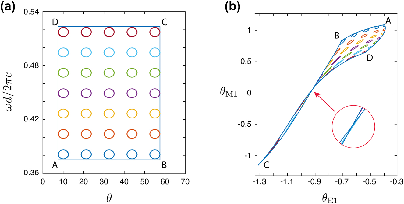 Figure 5: 
Robustness of the BICs. (a) The positions of the BICs for different angles θ (deg.) and normalized frequency 





ω

̃




$\tilde{\omega }$



 values: circles and contour in the form of a rectangle ABCD. (b) The values of the Mie angles for BICs from panel a.
