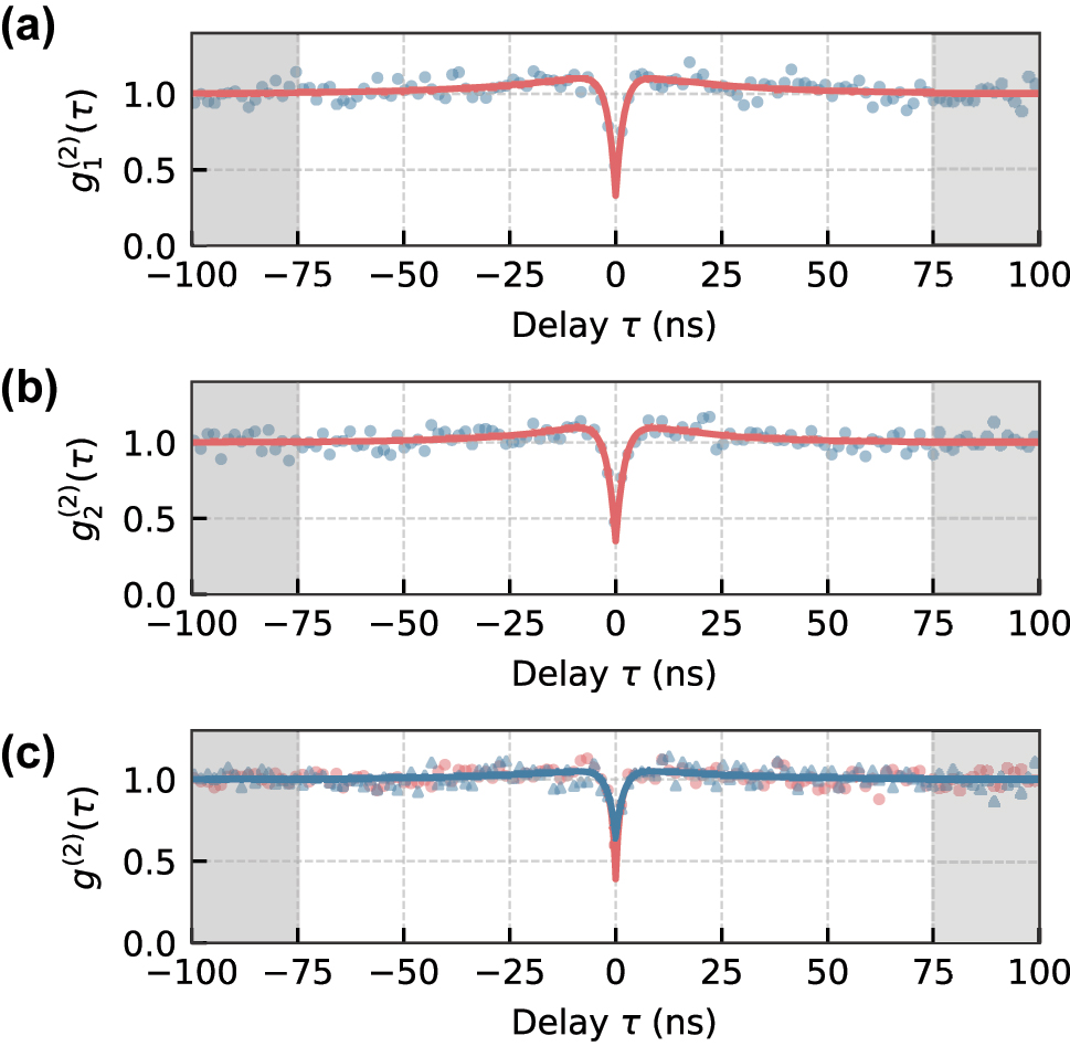 Figure 6: 
Long-time dynamics of the measured correlation functions of SiV 1 and SiV 2 (a), (b) and the two-photon interference (c), revealing a minor bunching behavior. The coincidence levels within the gray shaded regions were used to normalize the correlation functions.
