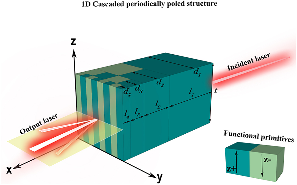Figure 1: 
Conceptual image of four-layer cascaded periodically poled electro-optical LiNbO3 phased array for one dimension beam steering.