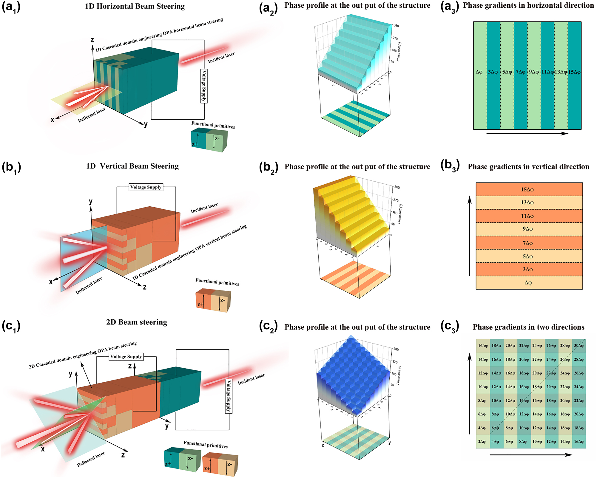 Figure 2: 
The schematic of cascaded periodically poled electro-optical LiNbO3 phased arrays for one dimension and two dimension beam steering. (a1) Four-layer cascaded periodically poled electro-optical LiNbO3 phased array for one dimension beam steering in Y direction with just one electrode; (a2) phase profile at the output of the electro-optical phased array for one dimension beam steering in Y direction; (a3) schematic of phase gradients in Y direction; (b1) four-layer cascaded periodically poled electro-optical LiNbO3 phased array for one dimension beam steering in Z direction with just one electrode; (b2) phase profile at the output of the electro-optical phased array for one dimension beam steering in z direction; (b3) schematic of phase gradients in z direction; (c1) double four-layer cascaded periodically poled electro-optical LiNbO3 phased array for two dimension beam steering by applying a pair of electrodes; (c2) phase profile at the output of the electro-optical phased array for two dimension beam steering; (c3) schematic of phase gradients in Y and Z direction.