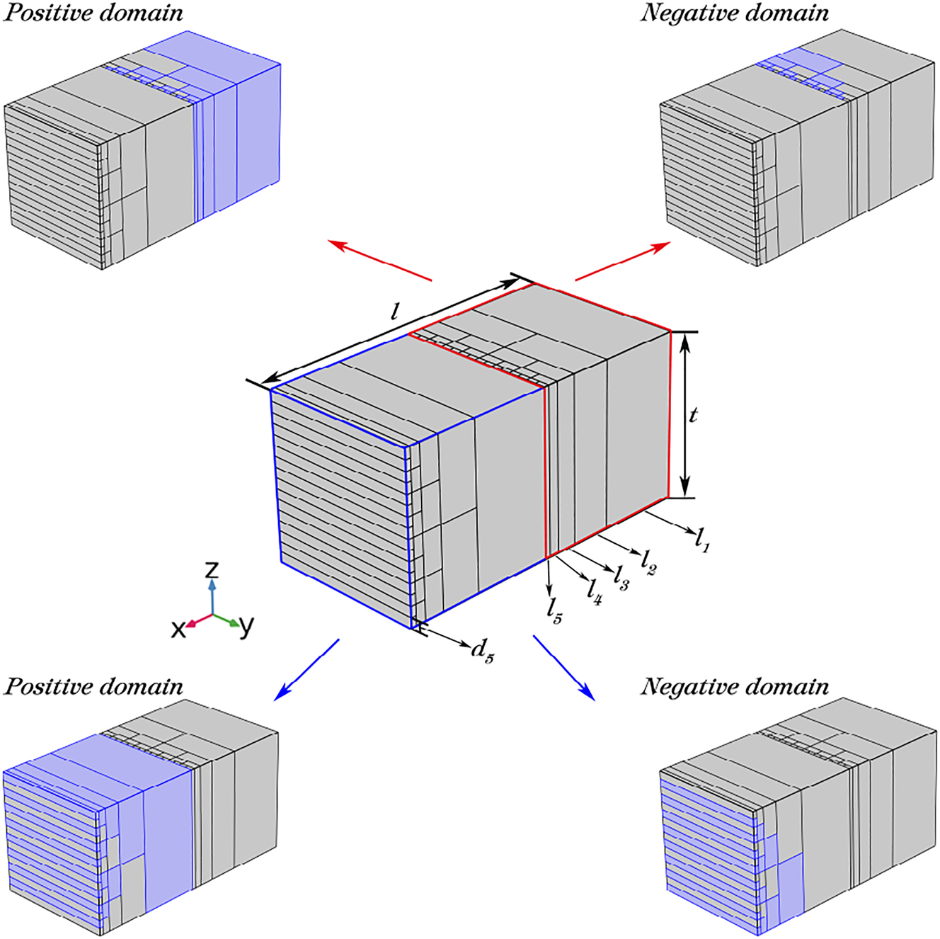 Figure 4: 
The overall layout simulated model of the two-dimensional electro-optical phased array with the elements number of 16 × 16 which consists of two five-layer cascaded periodically poled LiNbO3 and the arrangement of positive and negative ferroelectric domains.