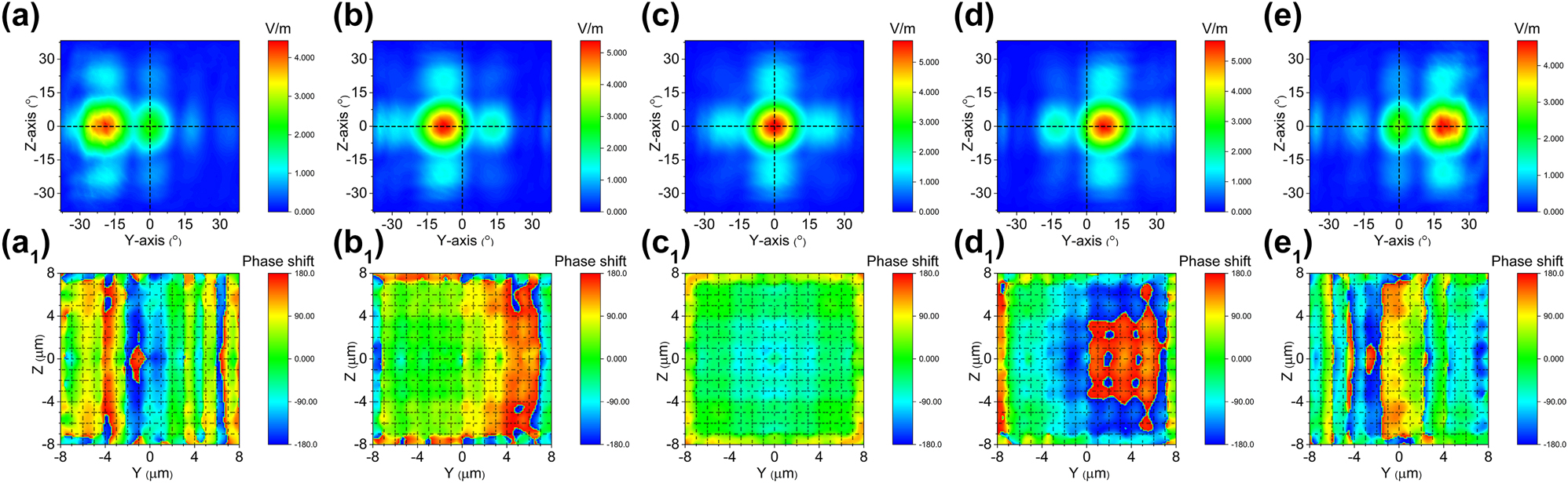 Figure 5: 
Cascaded domain engineering optical phased array one-dimensional beam steering along the y axis. (a–e) The simulated beam steering along y axis by only applying voltage E
z
 (Multimedia view), (a1–e1) and the phase distributions at the end face of two-dimensional electro-optical phased array (Multimedia view).