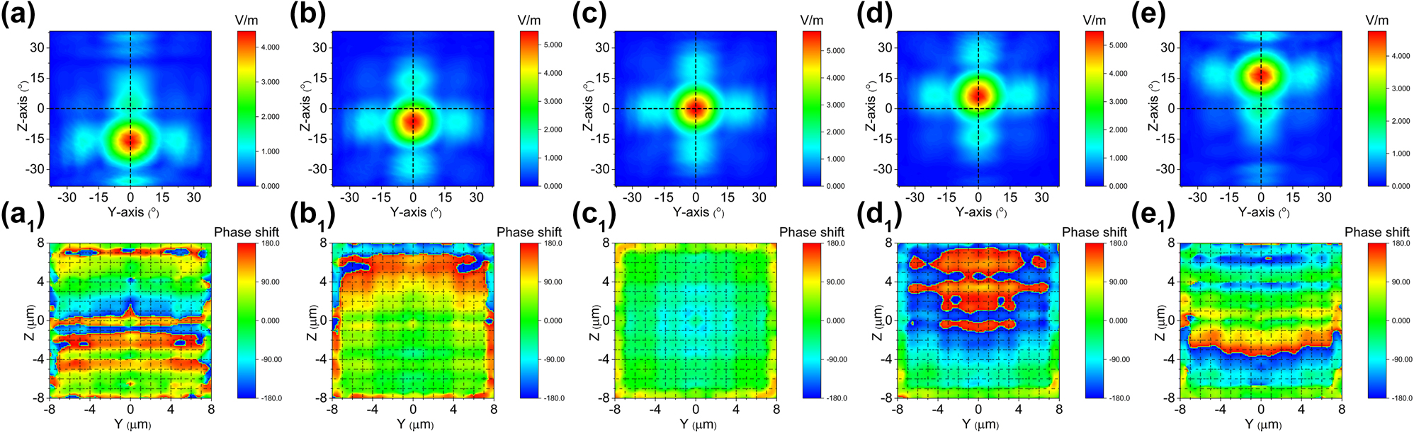 Figure 6: 
Cascaded domain engineering optical phased array one-dimensional beam steering along the z axis. (a–e) The simulated beam steering along z axis by only applying voltage 
E
z
′
${E}_{z}^{\prime }$
 (Multimedia view), (a1–e1) and the phase distributions at the end face of two-dimensional electro-optical phased array (Multimedia view).