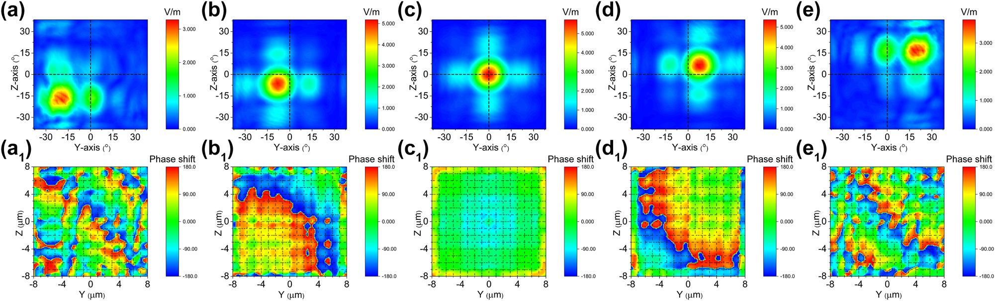 Figure 7: 
Cascaded domain engineering optical phased array two-dimensional beam steering along plannar diagonal direction. (a–e) The simulated beam steering along planar diagonal direction by simultaneously applying voltage E
z
 and 
E
z
′
${E}_{z}^{\prime }$
 (Multimedia view), (a1–e1) and the phase distributions at the end face of two-dimensional electro-optical phased array (Multimedia view).