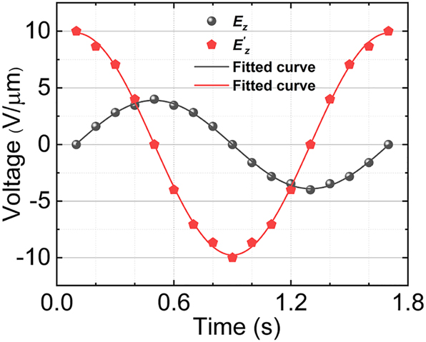 Figure 8: 
The applied sinusoidal voltages of E
z
 and 
E
z
′
${E}_{z}^{\prime }$
 respectively.