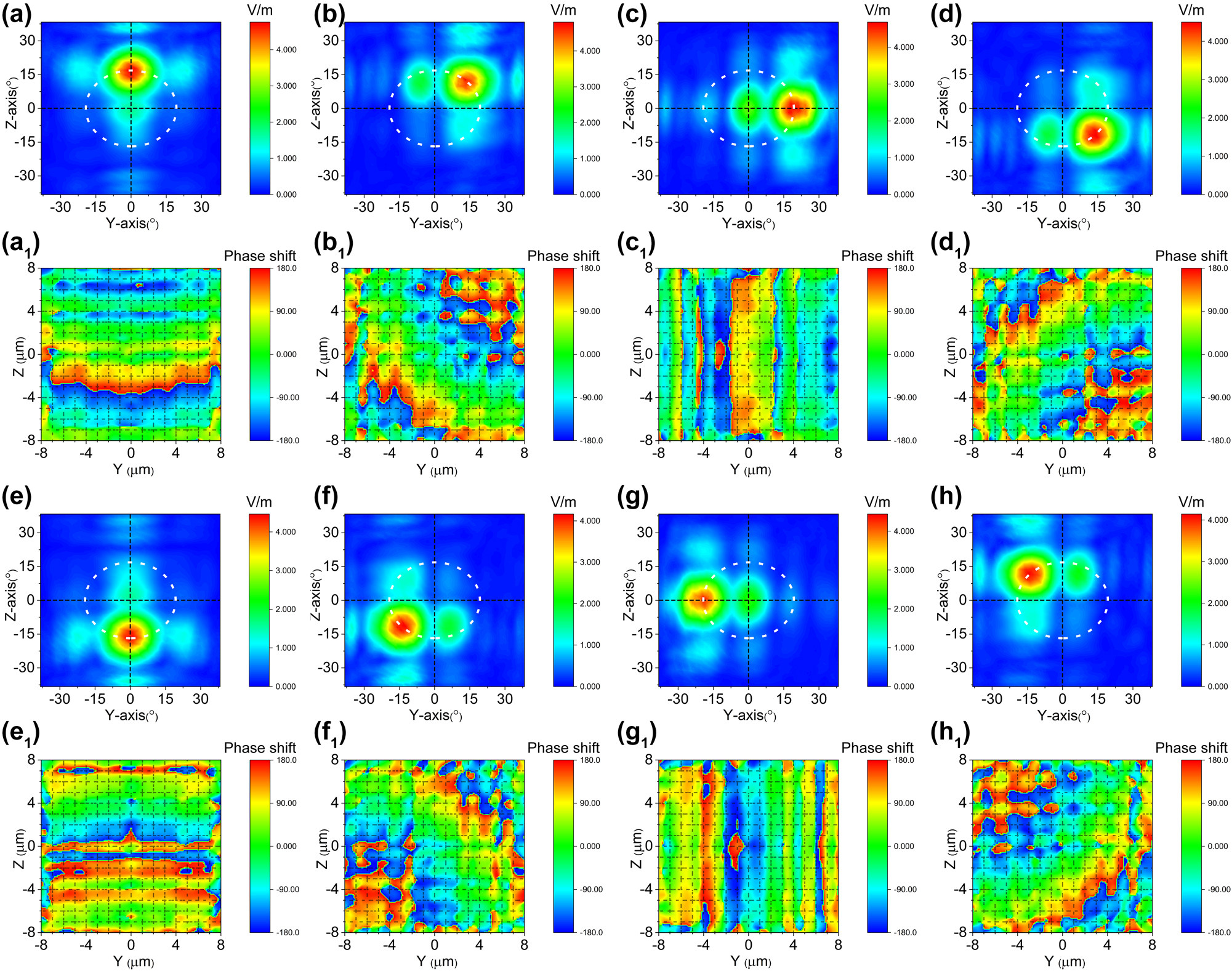 Figure 9: 
Cascaded domain engineering optical phased array two-dimensional beam steering with the steering path resembles a circle. (a–h) The simulated two dimensional beam steering with the path resembles a circle (Multimedia view), and (a1–h1) the phase distributions at the end face of two-dimensional electro-optical phased array corresponding to the steering angle (Multimedia view).