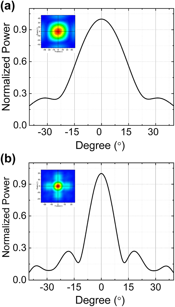 Figure 10: 
Main beam profiles in the y direction and z direction with different number of array elements (a) 8 × 8 and (b) 16 × 16.