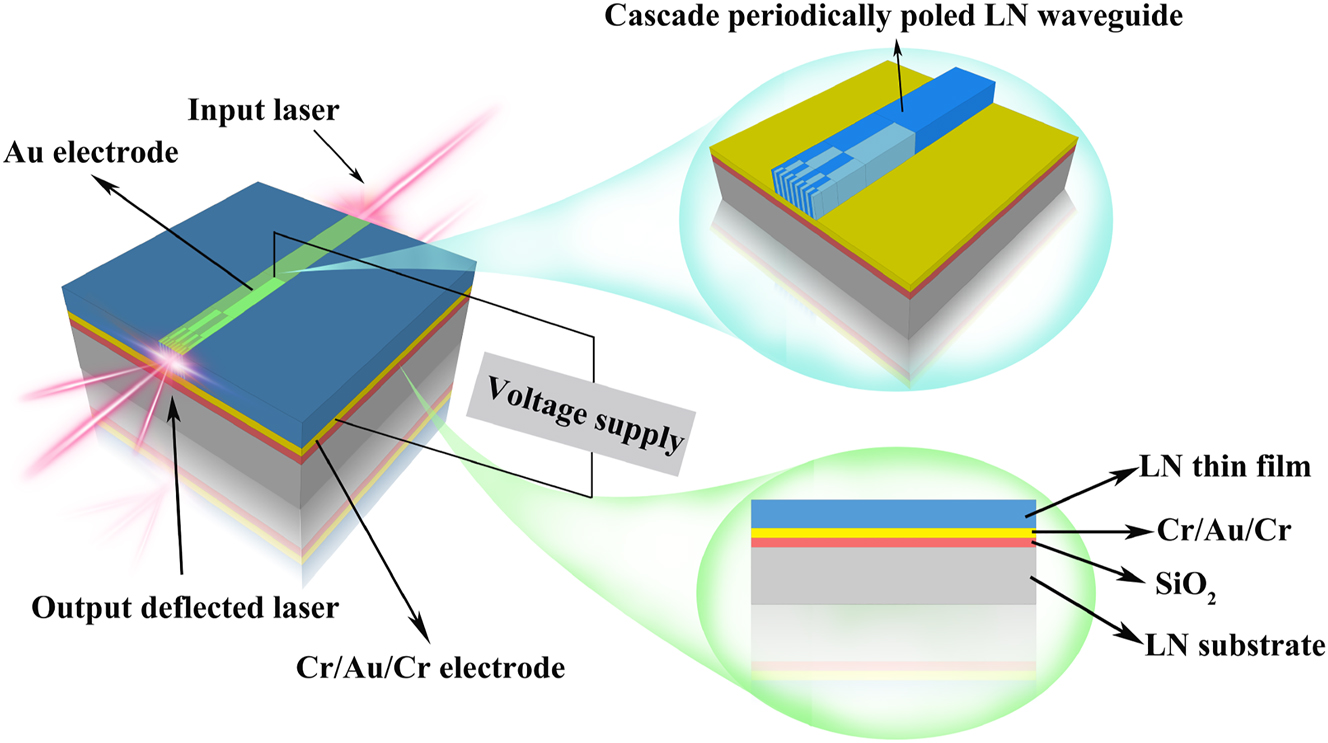 Figure 11: 
The overall layout of the cascaded domain engineering optical phased array on LNOI.