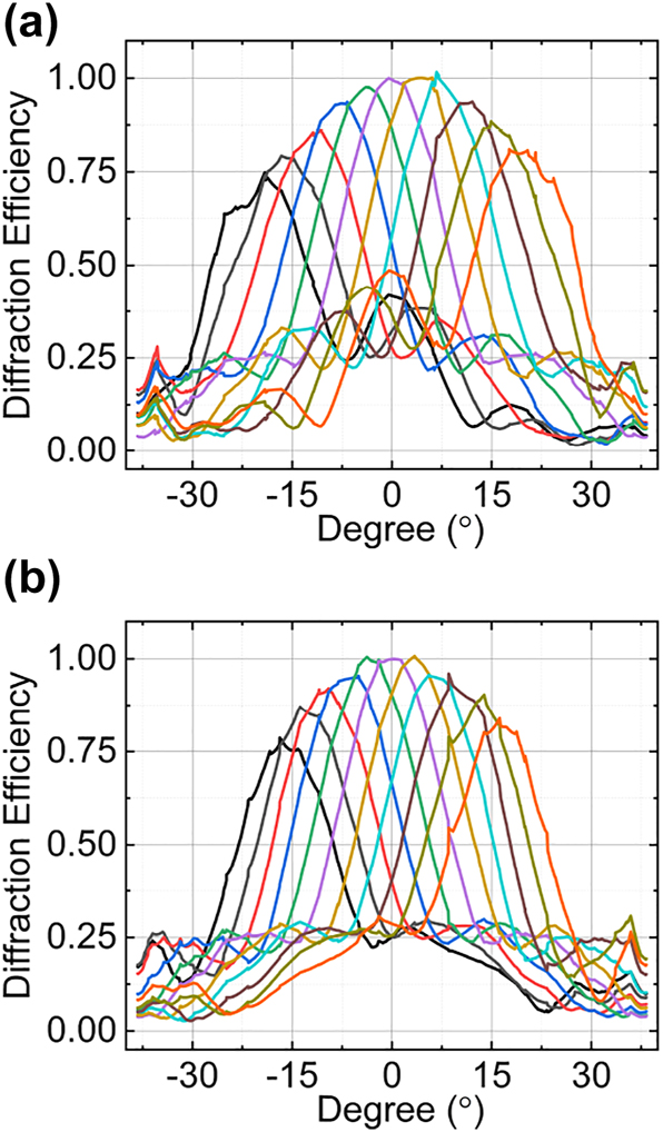 Figure 12: 
The steering efficiency in different steering direction ((a) along horizontal direction and (b) along vertical direction) versus deflection angle for two-dimensional five-layer cascaded domain engineering OPA.
