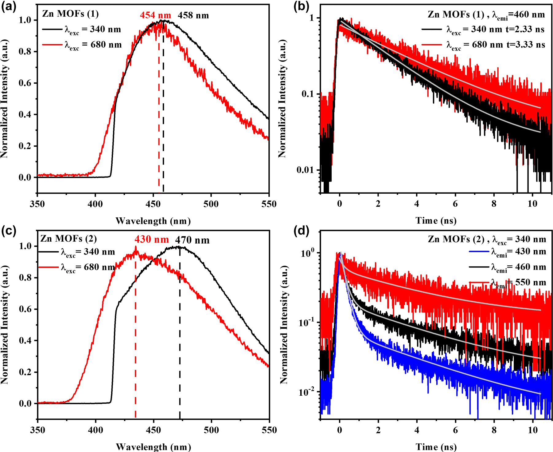 Figure 2: 
PL, 2PPL emission spectra and the corresponding dynamics of 1 and 2. (a) PL and 2PPL emission spectra of 1 under 340 and 680 nm, respectively. (b) PL and 2PPL dynamics of 1 with a collection wavelength of 460 nm. (c) PL and 2PPL emission spectra of 2 under 340 and 680 nm, respectively. (d) PL dynamics of 2 with collection wavelengths of 430, 460 and 550 nm.
