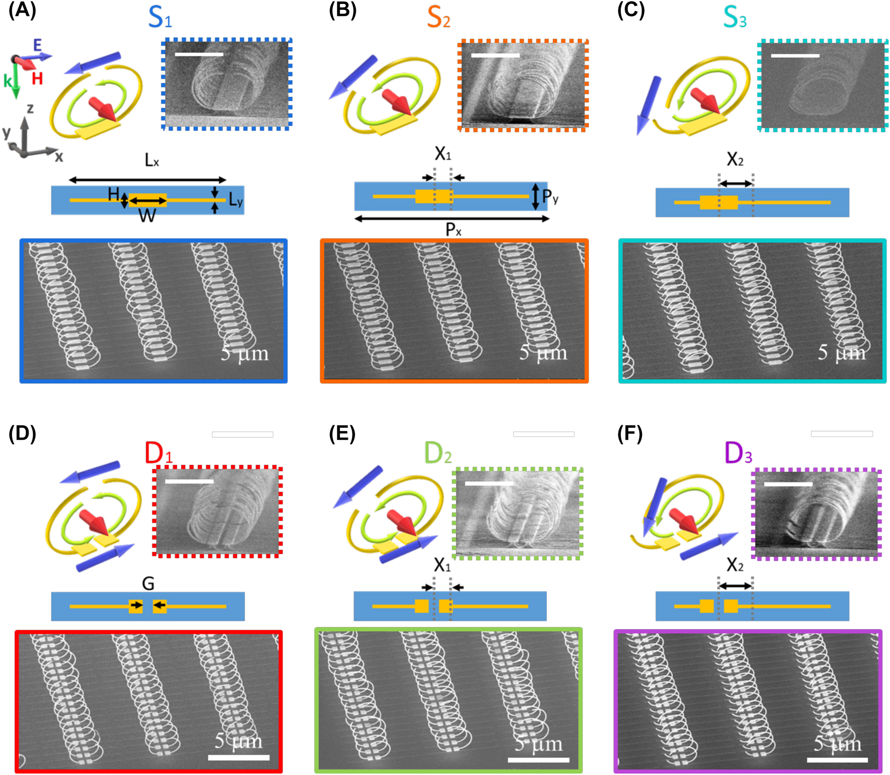 Figure 1: 
The 3D schematics of the multipoles and induced current configurations (top left), 2D patterns design (center), and fabricated vertical structures (top-right, bottom) of the designed (A–C) SSRRs and (D–F) DSRRs with 0, 0.8, and 1.6 µm pad shifts, denoted as S1(D1), S2(D2), and S3(D3), respectively. Green, red, and blue arrows indicate the induced circular currents, magnetic dipoles, and electric dipoles, respectively. P

x
, P

y
, H, W, and G indicated the periodicity in x direction, y direction, height and width of the pad, and the gap between the pads. X is the pad shift distance from the center. Scanning electron microscopy (SEM) images were obtained at 60°-(scale bar, 5 µm) and 85°-(inset, scale bar, 1 µm) stage tilted.
