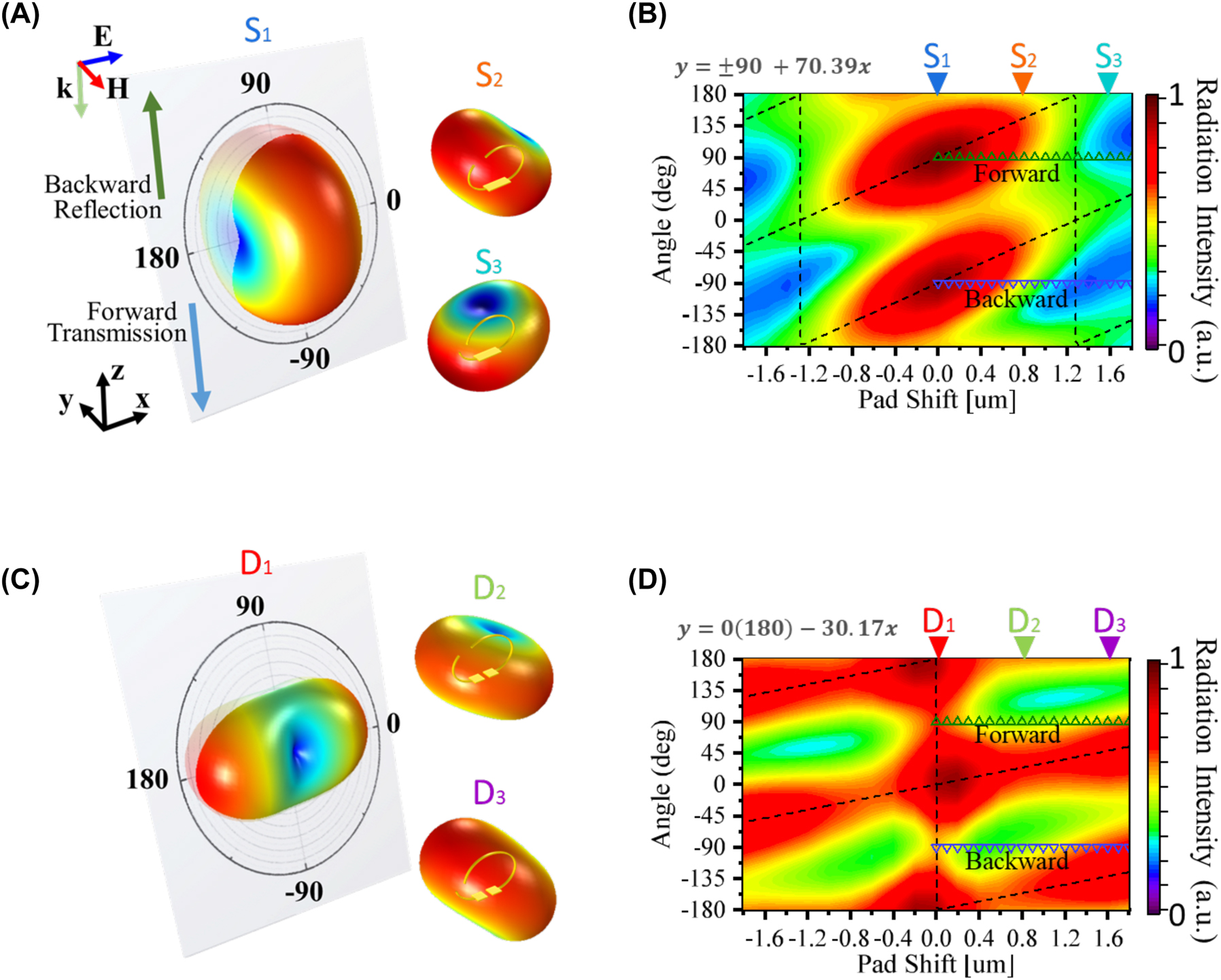 Figure 3: 
Far-field radiation powers of SSRRs and the intensities versus pad shift. (A) Maximum 3D far-field radiation powers of SSRRs with 0, 0.8 and 1.6 μm pad shifts. The x–z cross-sectional plane indicated the E plane radiation pattern. The backward and forward directions are indicated as 90° and −90° in the cross-sectional plane, respectively. (B) Radiation field intensities of the SSRRs versus pad shift, mapped in the x–z plane to illustrate their angular reconfigurations. The black dotted lines show the relation between the local radiation power maximum and the pad shift and the relation can be fitted as a linear relation shown on the figure. (C) and (D) As for (A) and (B), respectively, but for the DSRRs. The blue and green hollow triangles indicate the forward and backward directions, respectively.

