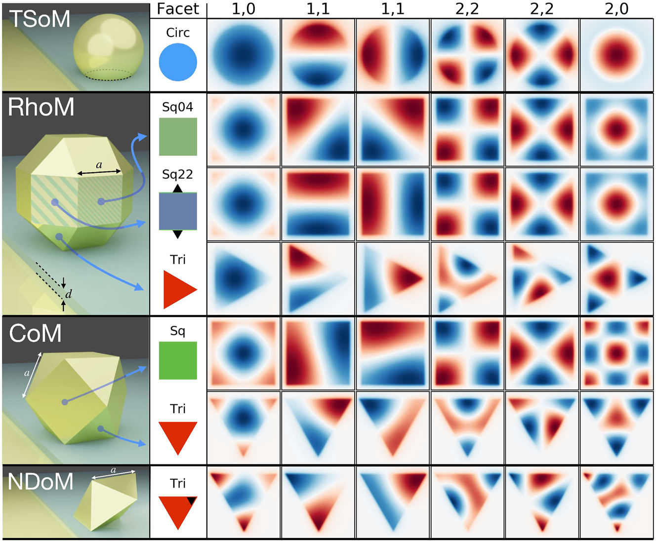 Figure 2: 
QNMs of the different nanoparticle-on-mirror structures, with the facet forming the nanocavity indicated in the second column. The geometries from top to bottom are the: circular facet of TSoM; two square and one triangular facets of RhoM; singular square and triangular facets of the CoM; and the triangular facet of NDoM. The modes from left to right are: (1,0), (1,1), (1,1), (2,2), (2,2), (2,0), where the colour corresponds to the normalised QNM electric fields (Re[E

z,lm
]) on the xy-plane through the centre of their respective nanocavities.
