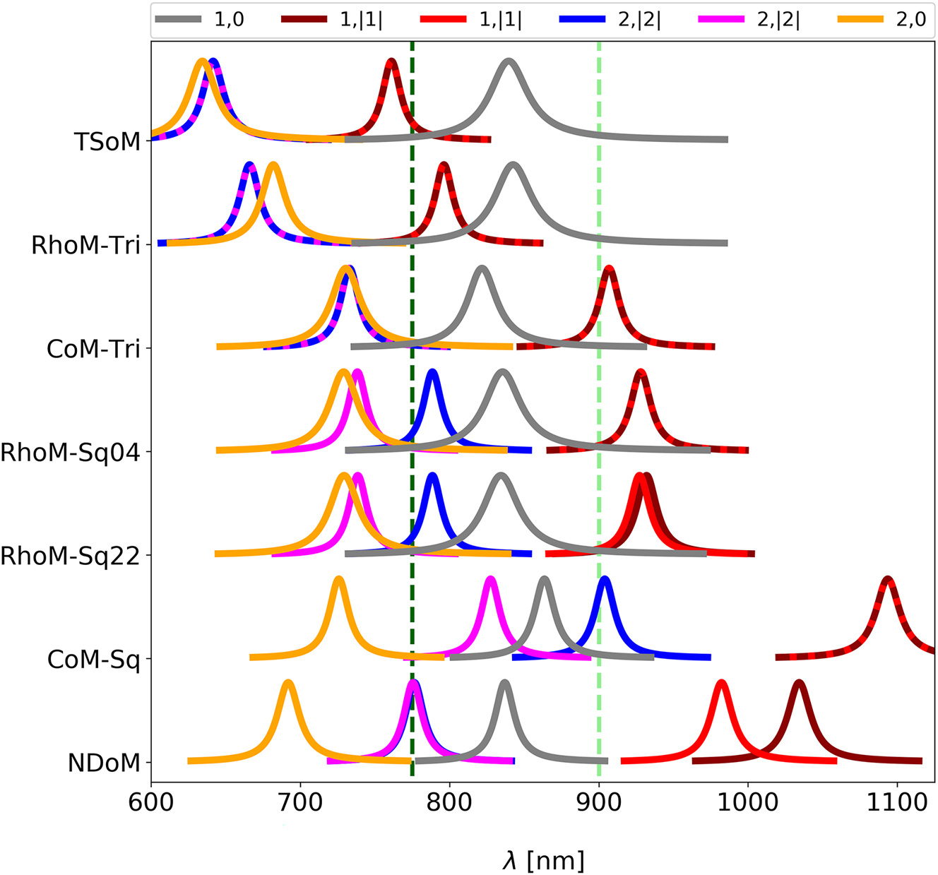 Figure 3:
Complex QNM eigenfrequencies represented as Lorentzians, showing their spectral arrangement and energetic ordering for the: circular facet of the TSoM; two square and one triangular facets of the RhoM; singular square and triangular facets of the CoM; and the triangular facet of the NDoM. The labels correspond to the nanocavity configuration as shown in Figure 2. Dashed lines represent degenerate QNMs. Vertical dashed lines mark the wavelengths of (dark green) 775 nm and (light green) 900 nm.