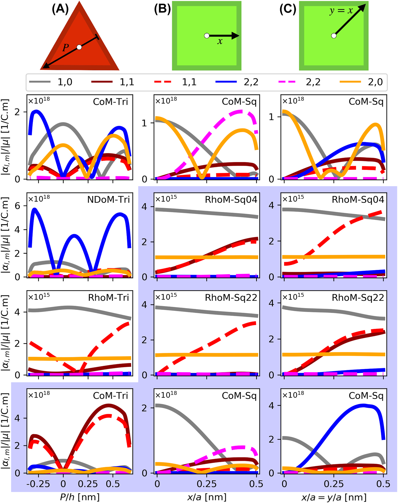 Figure 5:
α-coefficients of the polyhedral NPoM geometries, for a series of emitter positions within the nanocavities. Column A – The triangular facets of the polyhedral systems, following a path from perpendicular line drawn from one of the facet edges to the opposite corner, through the triangular facet centroid—normalised to the total length of this parth
(
h
=
3
a
/
2
)
$(h=\sqrt{3}a/2)$
. Column B – The square facets of the polyhedral systems, following a path along the x-axis from the centre of the facet. Column C – The square facets of the polyhedral systems, following a path along the diagonal from the centre of the facet. White and blue backgrounds, respectively, correspond to emitter transition wavelengths of λ
em
= 775 nm and λ
em
= 900 nm.