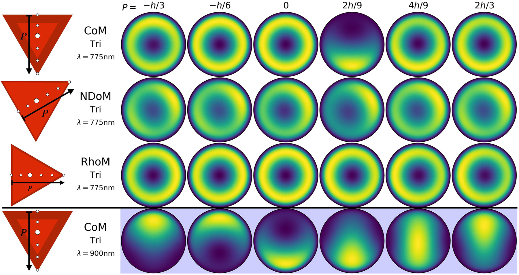 Figure 6:
Reconstructed total far-field emission of the different particle-on-mirror structures, for a series of emitter positions within the nanocavities. The geometries are the CoM, NDoM and RhoM structures assembled on their triangular facets, with the colour corresponding to the normalised time averaged total Poynting flux ⟨S
tot
⟩. The emitter positions follow a path P from the perpendicular line drawn from one of the facet edges to the opposite corner of the triangle facet, through its centroid—and is shown normalised to the length of this path
(
h
=
3
a
/
2
)
$(h=\sqrt{3}a/2)$
. White and blue backgrounds respectively correspond to emitter transition wavelengths of λ
em
= 775 nm and λ
em
= 900 nm, and the dark red border represents the relative rounding region of the facet edge with respect to the facet size (i.e. ρ/a) of each nanocavity.