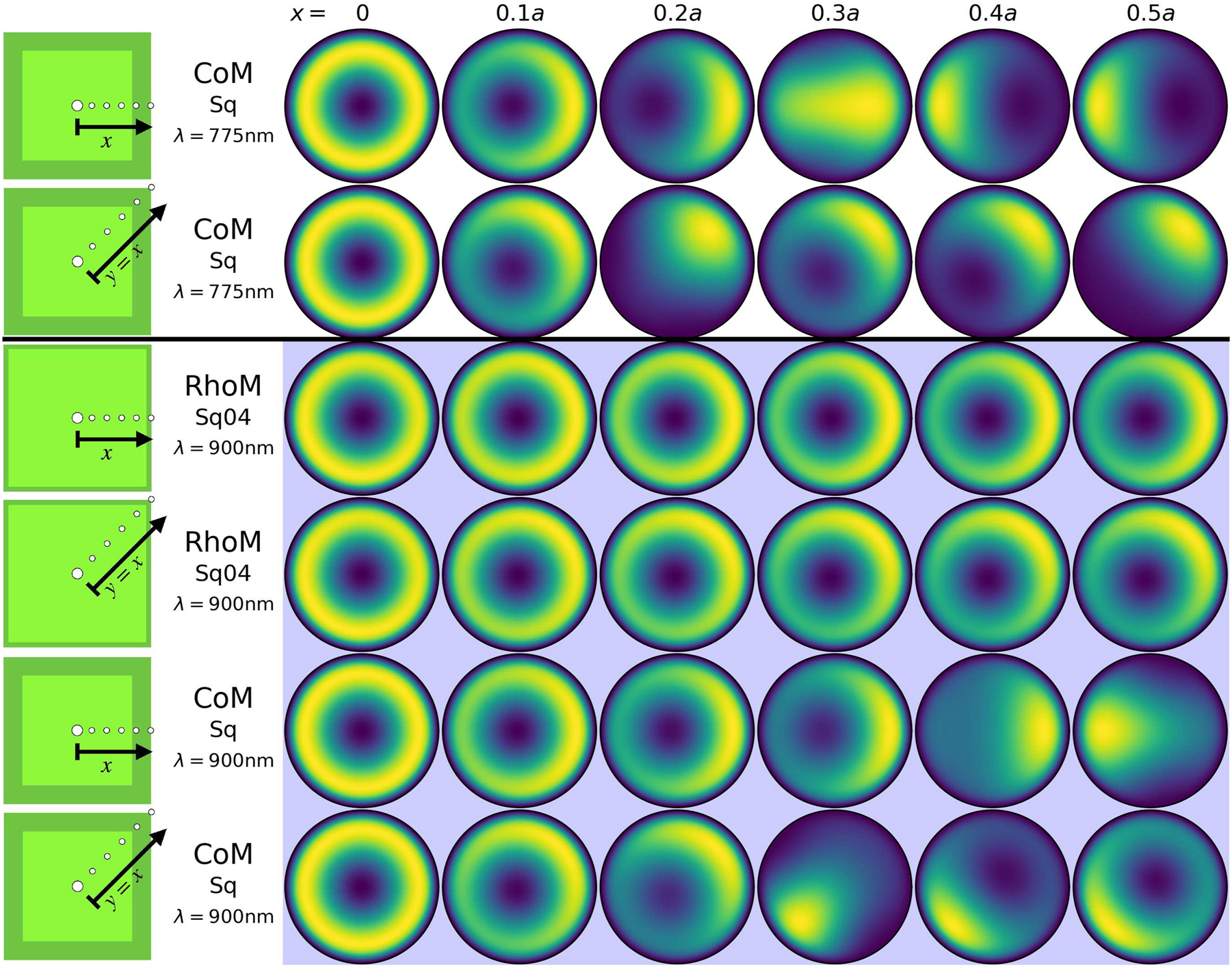 Figure 7:
Reconstructed total far-field emission of the different particle-on-mirror structures, for a series of emitter positions within the nanocavities. The geometries are the CoM and RhoM structures assembled on their square facets, with the colour corresponding to the normalised time averaged total Poynting flux ⟨S
tot
⟩. For each structure, two emitter paths are considered: one from the centre of the facet to the edge, along the x-axis; and the other from the centre of the facet to the corner, along the diagonal. White and blue backgrounds, respectively correspond to emitter transition wavelengths of λ
em
= 775 nm and λ
em
= 900 nm.