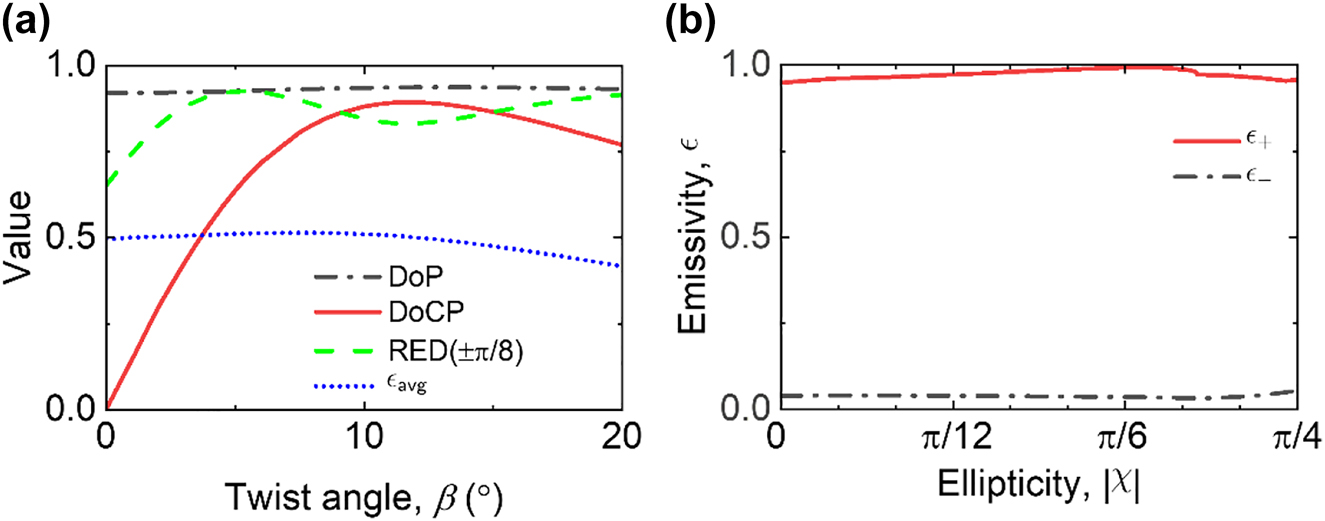 Figure 3:
The polarization characteristic parameters of the emitter with varying twist angle β, and the spectral emissivity ϵ as the function of the desired ellipticity |χ| obtained by modifying the emitter twist angle. (a) The degree of polarization (DoP), degree of circular polarization (DoCP), relative emission dichroism (RED) at an ellipticity of |χ| = π/8, and the average emissivity ϵ
avg at λ = 13.17 µm as a function of β. (b) Spectral emissivity at λ = 13.17 µm as a function of |χ|, where the optimal β is chosen for each |χ|.