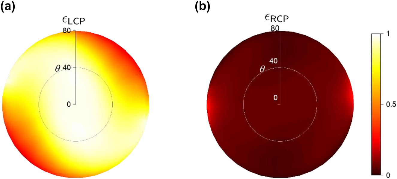 Figure 6:
The effect of emission angle on the performance of a full-Stokes thermal emitter is examined. The emissivity for left-hand circularly polarized (LCP) emission is shown in (a), and the emissivity for right-handed circularly polarized (RCP) emission is shown in (b). These plots are presented as functions of the azimuthal angle θ and polar angle, based on the scenario depicted in Figure 2d.