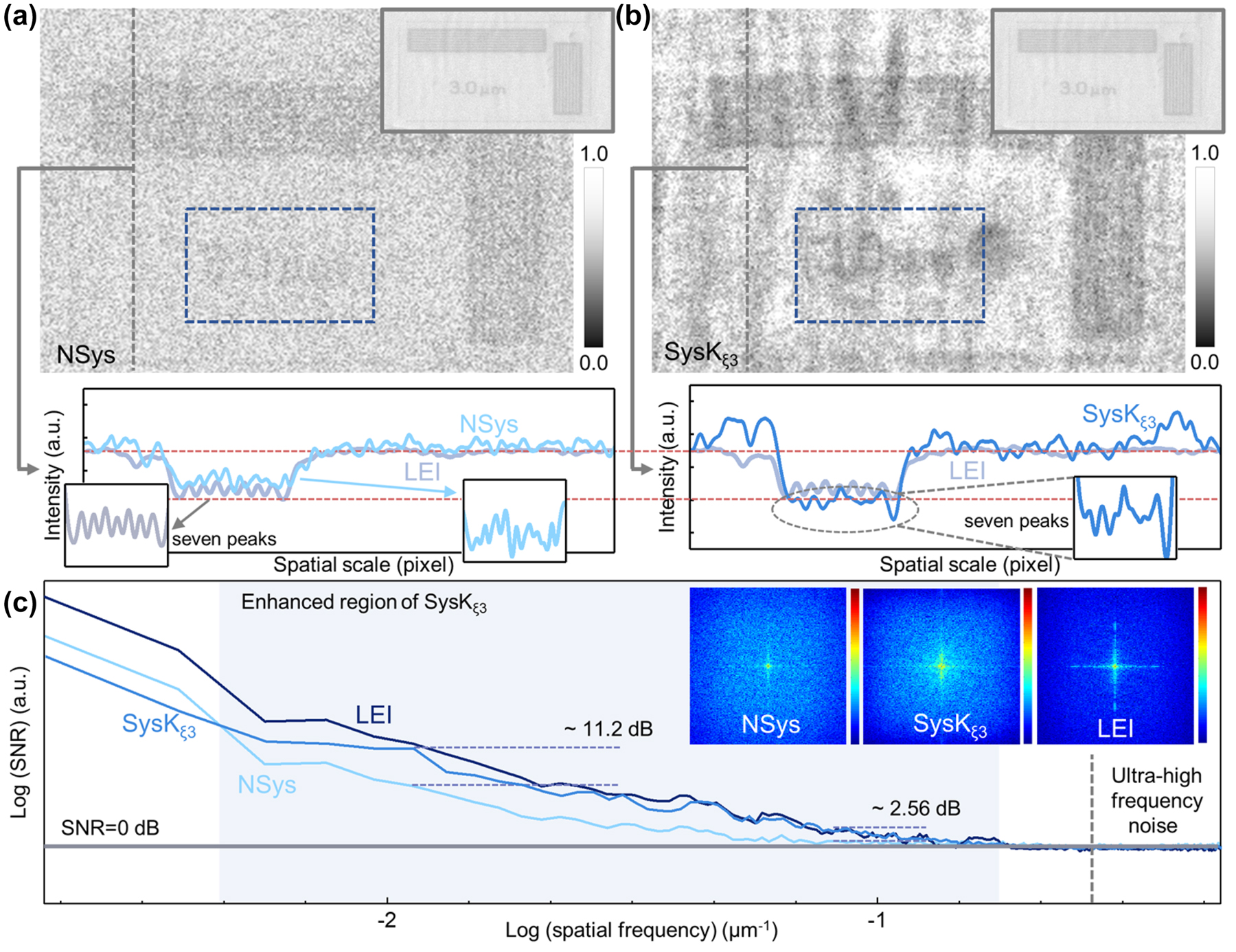 Figure 4: 
Measurement of the periodic structural sample by SysK

ξ3. (a) The image observed by NSys and the corresponding strength section. Inset: LEI was used as ground truth. The detail area is specially enlarged to show the seven iconic peaks. (b) The image generated from SysK

ξ3 and the corresponding strength section. Inset: LEI was used as ground truth. The detail area is specially enlarged to show the seven iconic peaks. (c) The curves of SNR in the whole spatial frequency range. The light blue area indicates the enhanced spatial frequency region. The 2D Fourier transform spectra of NSys, SysK

ξ3, and SysK

ξ5 are shown in inset.
