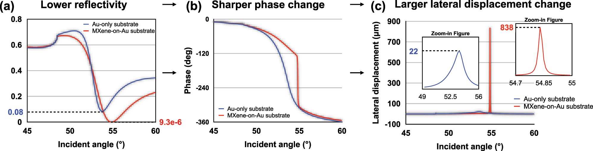 Figure 2: 
Simulation analysis of (a) reflectivity (b) phase (c) lateral displacement signal based on both Au-only substrate and MXene-enhanced substrate.