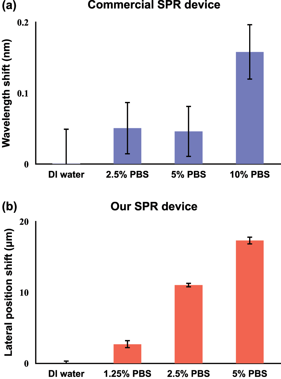 Figure 3: 
Calibration results of measuring PBS with different concentration levels using (a) a commercial SPR device based on wavelength shift and (b) our SPR device based on lateral position shift.