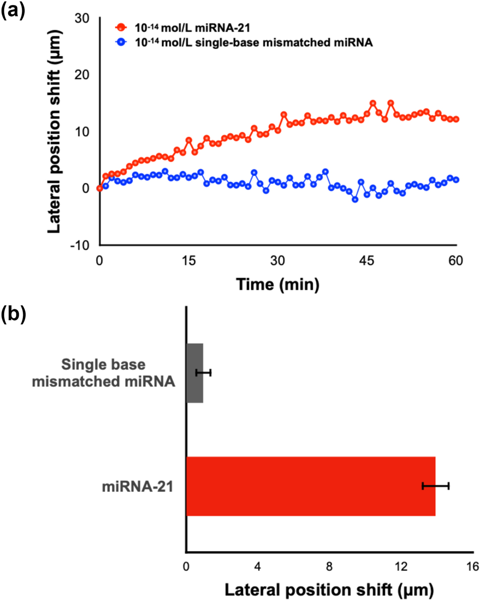 Figure 5: 
Direct detection of miRNA-21. (a) Real-time lateral position shift measurement of miRNA-21 and single base mismatched miRNA. (b) Result summary of repeated experiments.