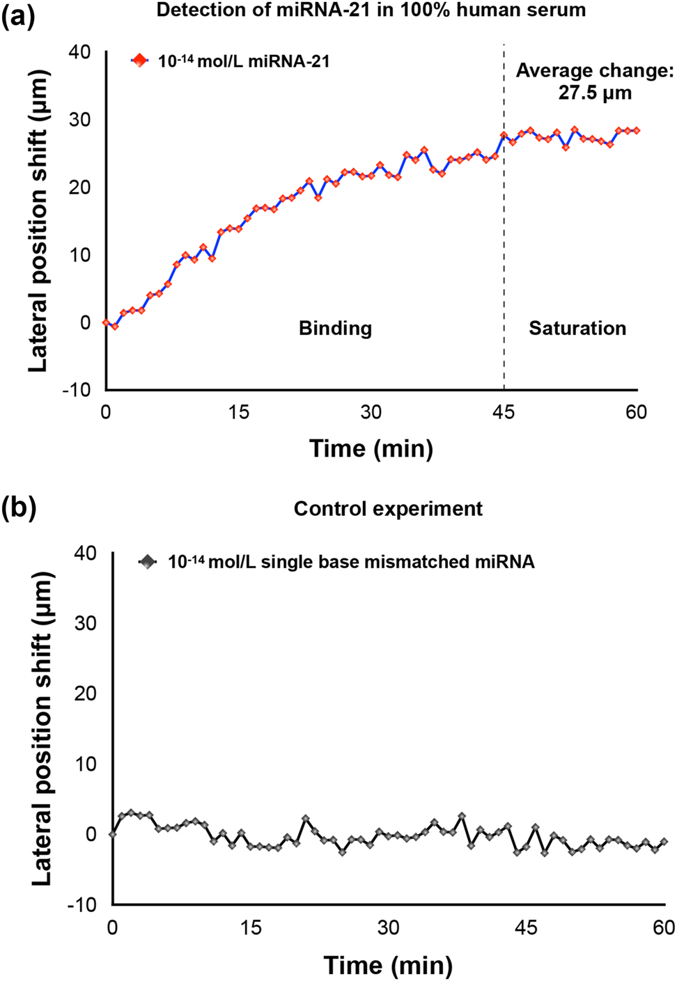 Figure 6: 
Detection of miRNA in 100 % human serum samples. (a) Detection of miRNA-21. (b) Detection of single base mismatched miRNA.