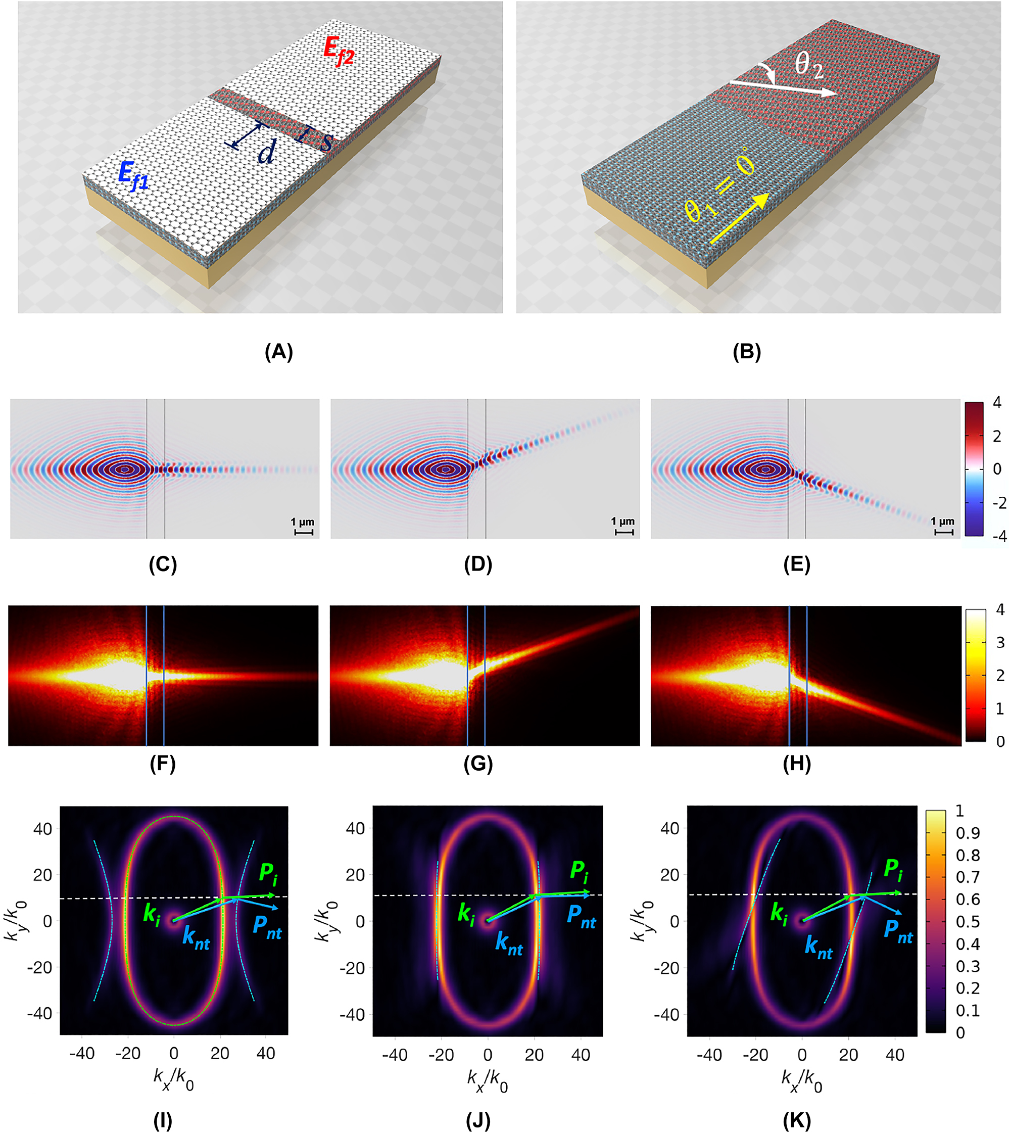 Figure 5: 
The structure with two differently oriented α-MoO3 slabs partially covered with graphene sheet. (A) Interfacing two α-MoO3 slabs, in which the left slab is entirely covered with graphene (E

f1) but the right slab is partially covered with graphene (E

f2). (B) The same as (A), except peeling off the graphene layer to clearly show the orientations of α-MoO3 slabs. The two graphene layers have a separation distance of S = 1 µm, where θ
1 = 0° (left slab) and θ
2 = 0° or −20° (right slab) indicate the angles between the x-axis and [100] directions of the individual slabs. Re(E

z
) field distributions for various cases: (C) θ
1 = 0° and θ
2 = 0° [56] without the graphene layer (E

f2) covering the right α-MoO3 slab, (D) θ
1 = 0° and θ
2 = 0°, and (E) θ
1 = 0° and θ
2 = −20°. (F)–(H) Corresponding |E| fields. (I)–(K) Corresponding IFCs, where the green and cyan dashed lines indicate the analytical calculated IFCs of the left and right α-MoO3 slabs, respectively.
