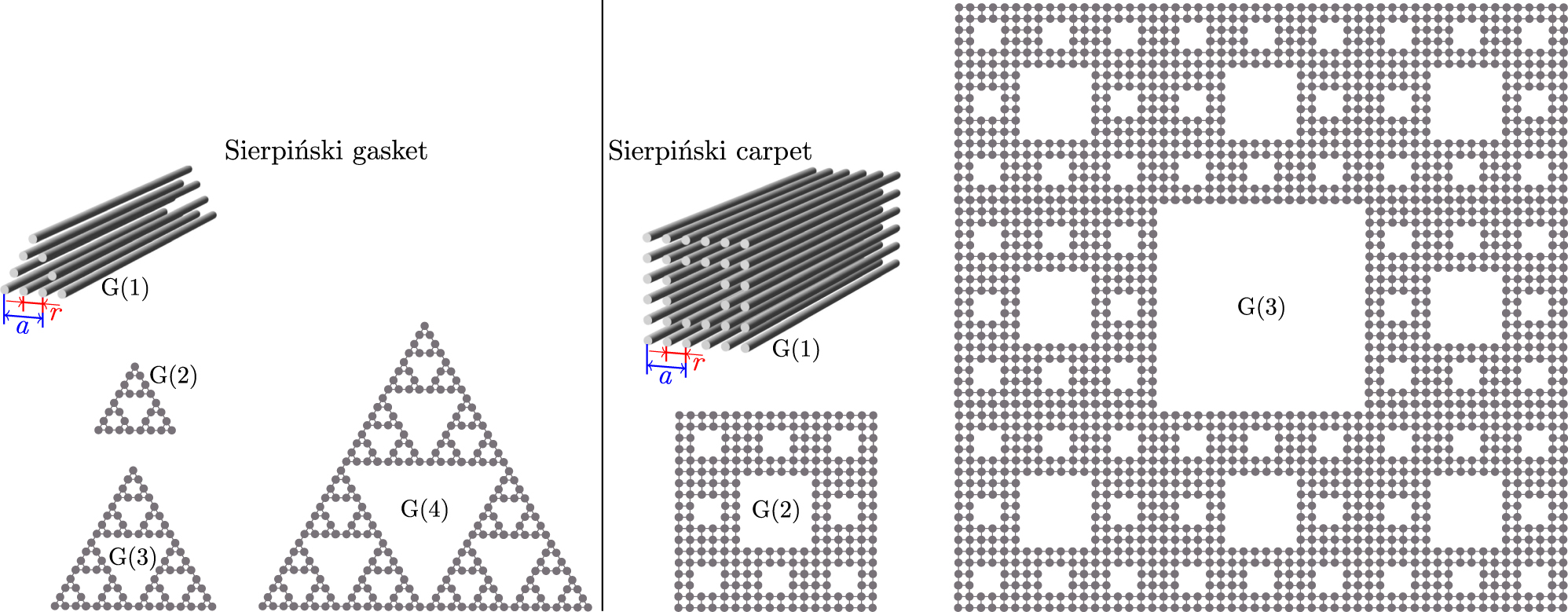 Figure 1: 
Iterative generation of the Sierpiński gasket and the Sierpiński carpet waveguide arrays. The first generation G(1) of Sierpiński gasket has 9 sites, and the nth generation G(n) includes three copies of G(n − 1). The first generation G(1) of Sierpiński carpet has 32 sites, and the nth generation G(n) includes eight copies of G(n − 1).
