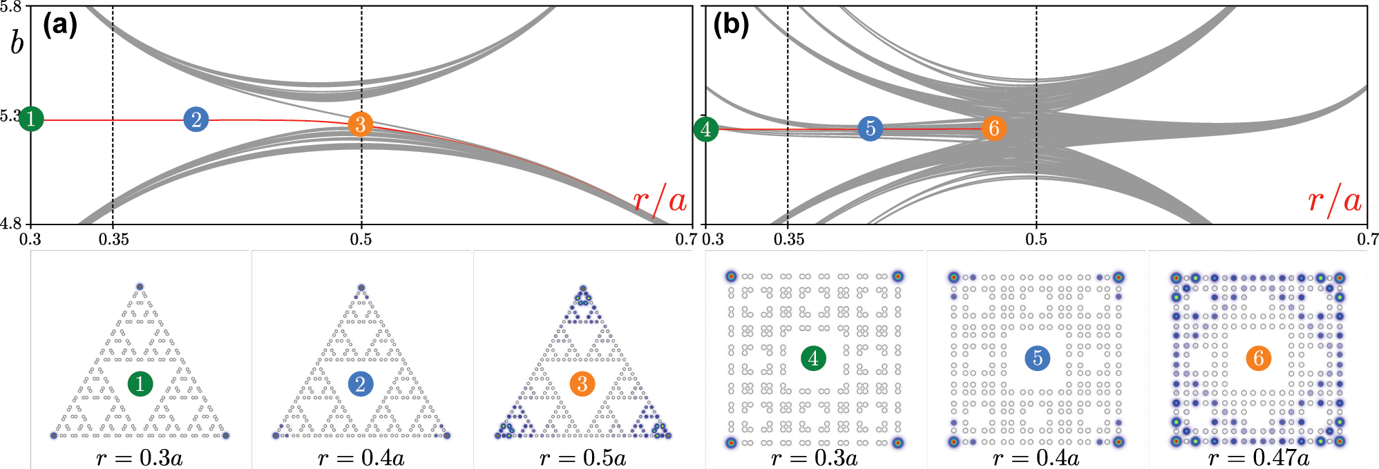 Figure 2: 
Spectra and states. (a) Linear spectrum of the G(4) Sierpiński gasket waveguide array and examples of corner states for different r/a values. Field modulus distributions in the bottom row are superimposed on array structure (hollow dots). The modes are shown within the −35 ≤ x, y ≤ 35 window. (b) Linear spectrum of the G(2) Sierpiński carpet array and examples of its corner modes shown within the window −20 ≤ x, y ≤ 20. In both panels (a) and (b), red lines correspond to corner modes, while gray lines correspond to various edge and delocalized states.
