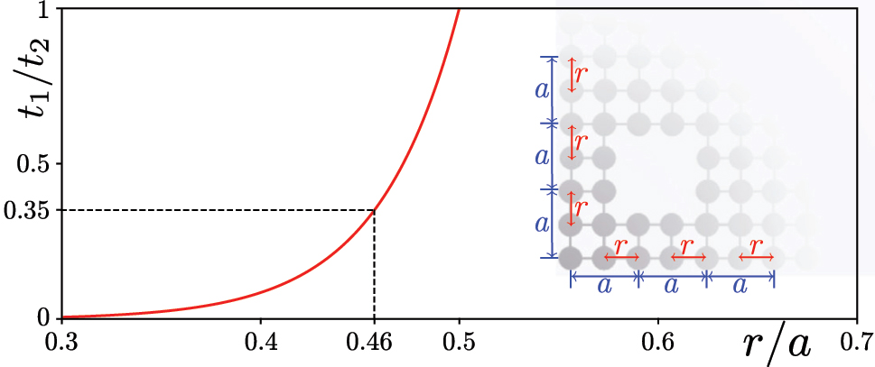 Figure 3: 
Dependence of the coupling constant ratio t
1/t
2 on the waveguide shift r. The notations for coupling constants t
1 and t
2 are presented in the inset, together with r and a notations.
