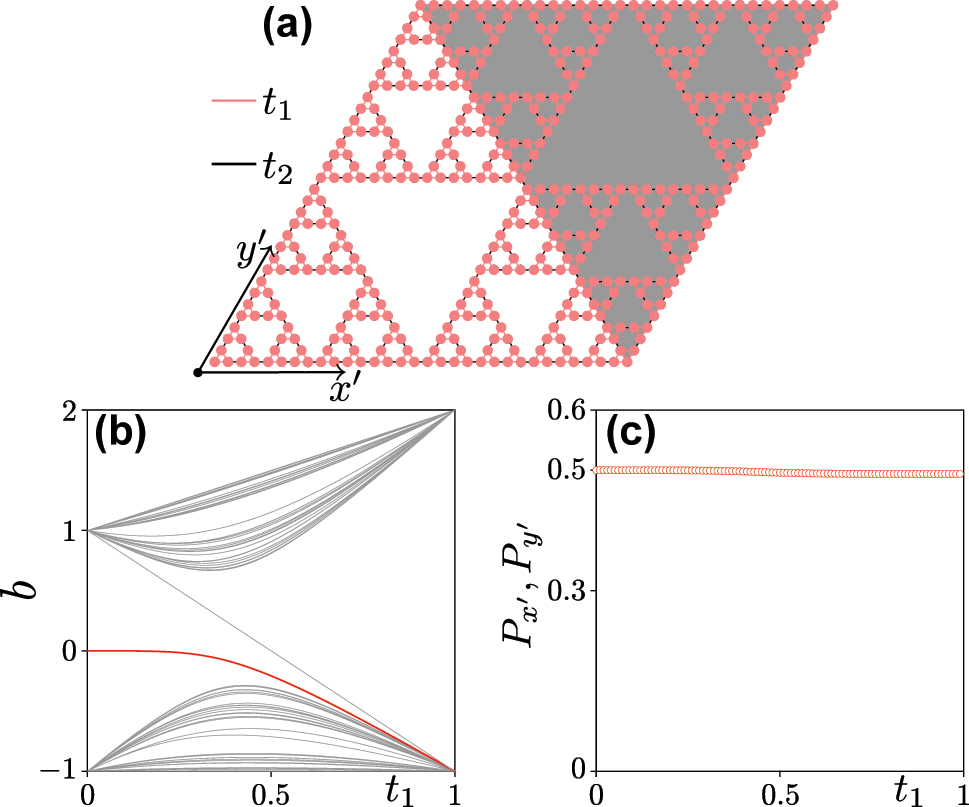 Figure 4: 
Topological analysis. (a) Composite G(4) Sierpiński gasket array with red bonds corresponding to “intra-cell” coupling constants t
1 and black bonds corresponding to the “inter-cell” coupling constants t
2. (b) Spectrum of the G(4) Sierpiński gasket array obtained using the tight-binding model. (c) Real-space polarizations 






P




x


′




,


P




y


′








$\left({P}_{{x}^{\prime }},{P}_{{y}^{\prime }}\right)$



 versus t
1 with t
2 = 1 − t
1.
