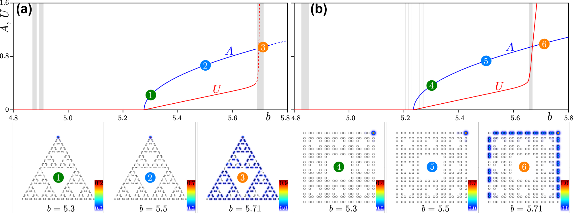 Figure 5: 
Nonlinear corner state family. (a) Nonlinear corner state family in the G(4) Sierpiński gasket array with r = 0.35a. The blue and red curves show peak amplitude and power of the nonlinear corner state. Stable branches are shown with solid curves, while unstable branches are shown with dashed curves. Gray regions show bands of extended states. Bottom row shows examples of field modulus distributions corresponding to colored dots in (a). These distributions are superimposed on array profiles shown by hollow circles. (b) Family of corner solitons and examples of their profiles in G(2) Sierpiński carpet array with r = 0.35a.

