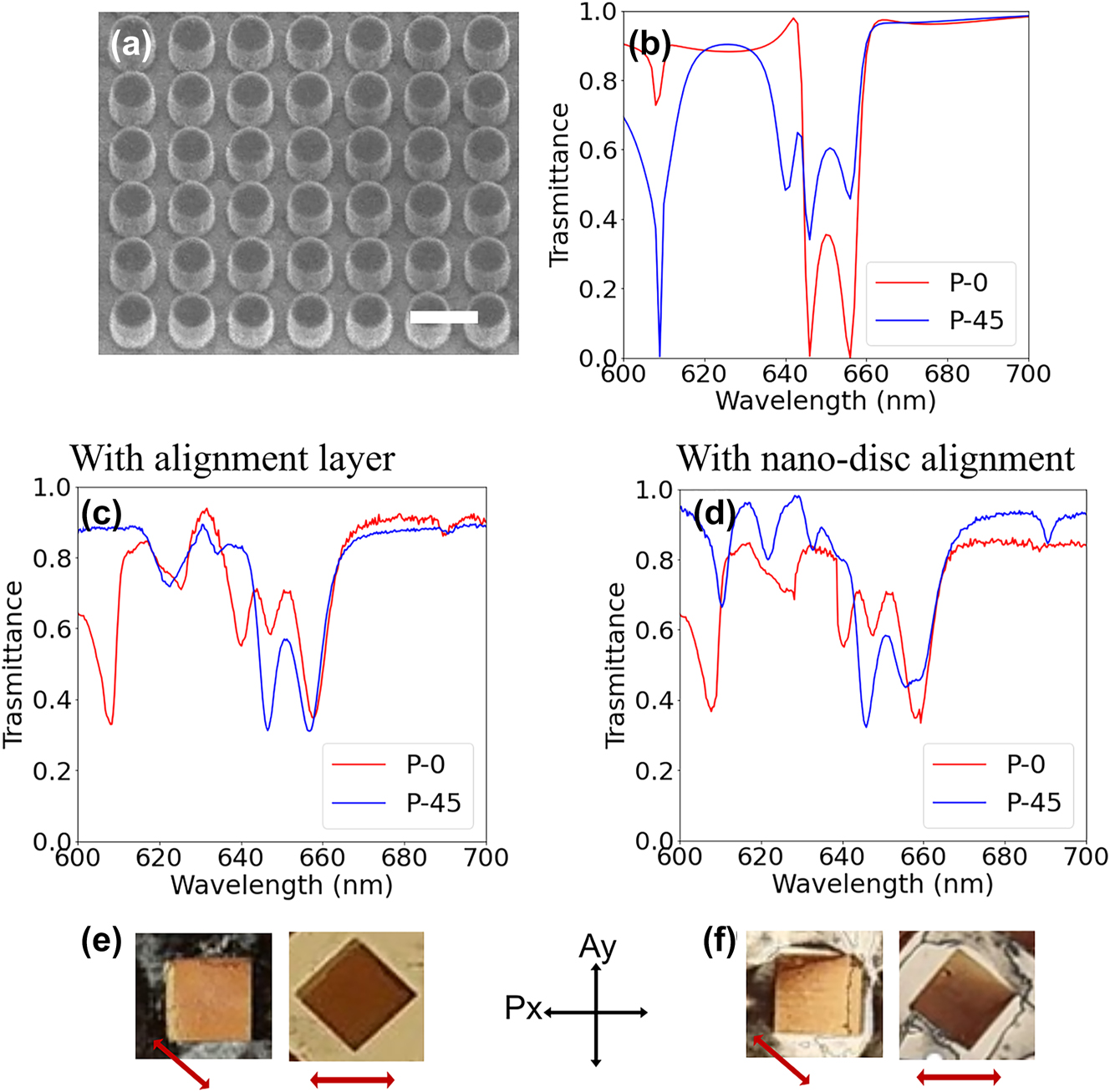 Figure 2:
Nano-discs induced LC alignment. (a) The SEM image of the fabricated metasurface, the scale bar is 400 nm. (b) The calculated transmittance spectra of LC infiltrated nano-disc metasurface for LC layer thickness 750 nm for the incident polarization along x-axis (P-0) and 45° to the x-axis (P-45). (c), (d) The measured transmission spectra for nano-disc metasurface in a 750 nm thick LC cell for (c) with alignment layer and (d) pure nanoantenna induced alignment for incident light polarization P-0 and P-45. (e), (f) The images of LC infiltrated nano-disc metasurface array under crossed polarizer (P
x
) and analyzer (A
y
) for parallel and 45° orientations of array with respect to the x-axis. The metasurface array size is 100 × 100 μm. The red arrow indicates the LC alignment direction within the metasurface.