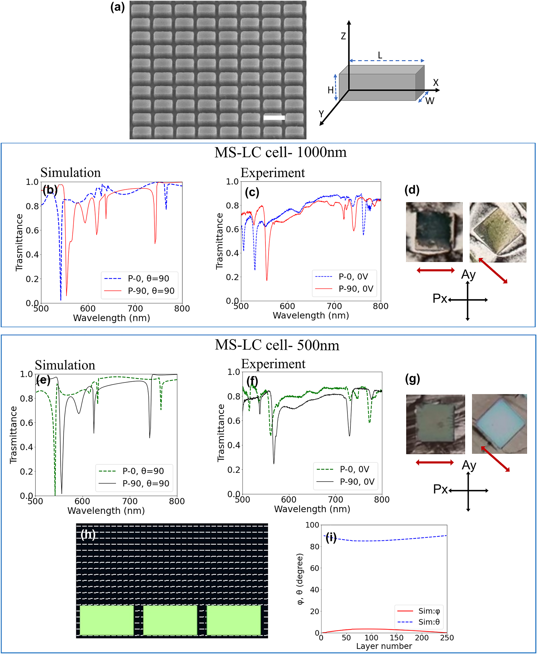 Figure 3:
Nano-rectangle induced LC alignment. (a) SEM image of the fabricated nano-rectangle metasurface, the scale bar is 400 nm, and the schematic indicates the nano-rectangle orientation. The inset sketch shows the orientation of the nano-rectangle with respect to the xy coordinates. (b) Calculated and (c) measured transmittance spectra of the LC infiltrated nano-rectangle metasurface for a 1000 nm thick LC cell without alignment layer for incident light polarized along the x-axis (P-0, blue curve) and y-axis (P-90, red curve). (d) Microscope images of the LC infiltrated metasurface without top electrode alignment layer under crossed polarizer (P
x
) and analyzer (A
y
) for parallel and 45° orientation of metasurface array with respect to the x-axis. The metasurface is 100 × 100 μm in size. The red arrow indicates the LC director. (e) Calculated and (f) measured transmittance spectra of the nano-rectangle metasurface after LC infiltration for 500 nm thick cell for the incident light polarized in-plane along x-axis (P-0, green curve) and y-axis (P-90, black curve). (g) Microscope images of the LC infiltrated metasurface. (h) Simulated LC director profile in a nano-rectangle metasurface-LC cell. The director field is represented by the vectors in white. (i) Calculated layer-wise azimuthal (ϕ) and polar (θ) angles of LC in the nano-rectangle metasurface.