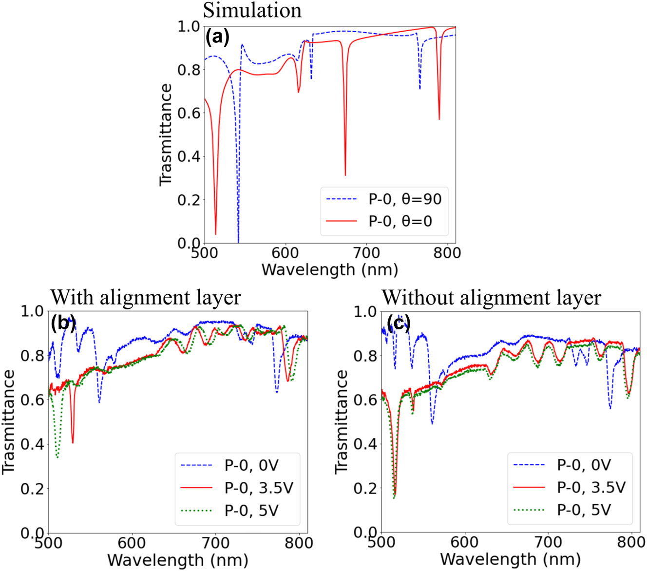 Figure 5:
Nano-rectangle metasurface resonance tuning. (a) Calculated transmission spectra for the LC infiltrated nano-rectangle MS for homogeneous (θ = 90, blue curve) and homeotropic (θ = 0, red curve) LC alignment. The incident light polarization is along the x-axis (P-0). The measured transmission spectra of the MS-LC cell (b) with top electrode alignment layer and (c) with pure metasurface induced alignment for the applied voltages of 0 V
rms (blue curve), 3.5 V
rms (red curve) and 5 V
rms (green dotted curve) for the incident light polarization along the x-axis (P-0).