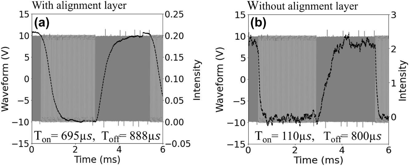 Figure 6:
Response time T
on and T
off for nano-rectangle MS-LC cell. The switching performance of the sample (voltage dependent transmitted intensity-black curve) and the applied signals (gray) for a 750 nm cell (a) with top electrode alignment layer (T
on = 695 μs, T
off = 888 μs) and (b) without the alignment layer (T
on = 110 μs, T
off = 800 μs). The dual-frequency pulse is switched between f
low = 20 KHz and f
high = 200 KHz for applied voltage 10V
pp.