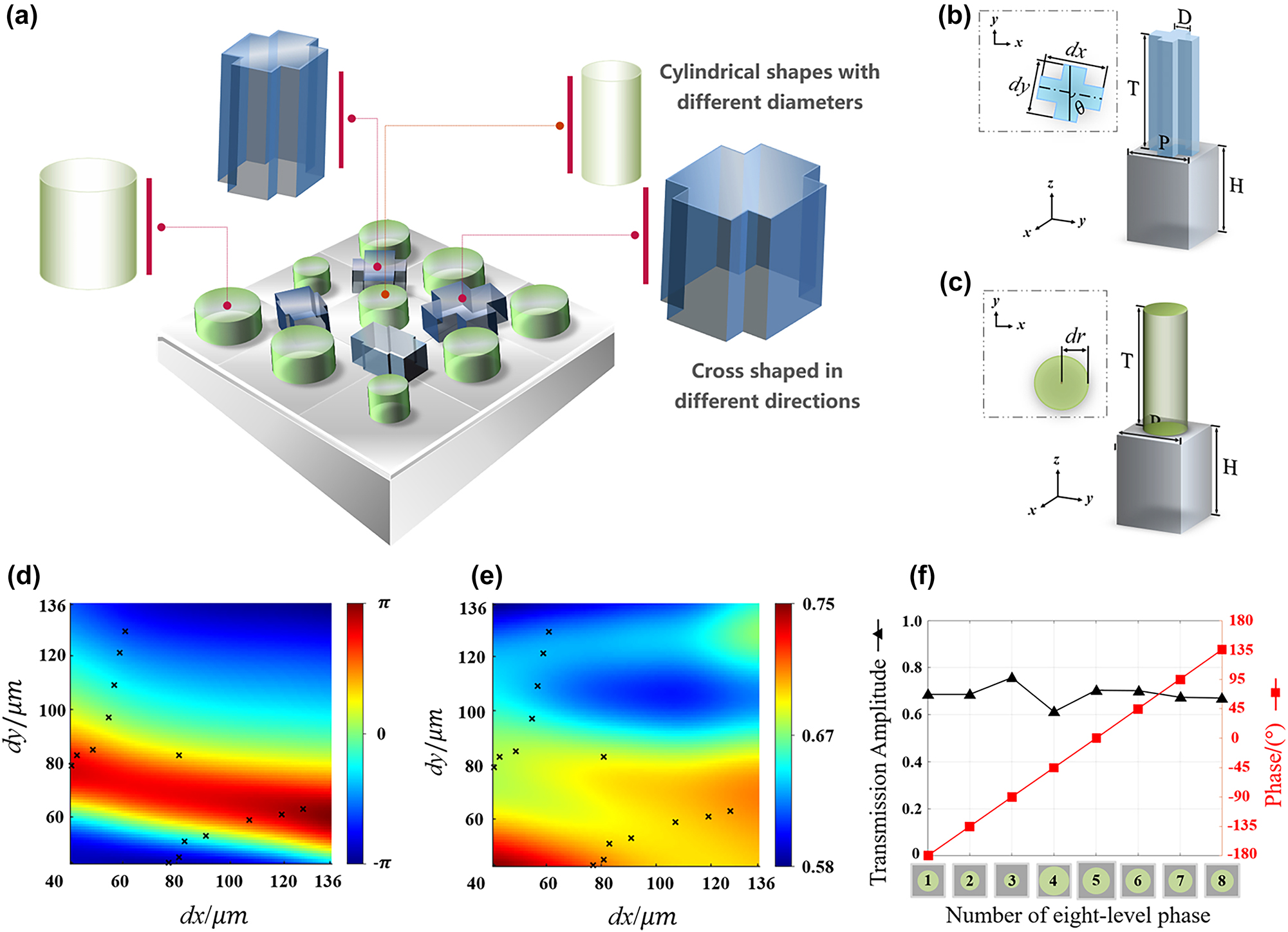 Figure 2: 
Interleaved arrangement of the two polarization structures on the metasurface, geometric parameters, and the construction of the unit libraries. (a) Interleaved distribution of the anisotropic and isotropic structures. (b) Geometric parameters of the spin-decoupled structure. (c) Geometric parameters of the isotropic structure. (d) and (e) Amplitude and phase of the selected structures from the spin-decoupled units, where the symbols represent the values of dx and dy for each structure. (f) Amplitude and phase of the selected structures from the isotropic units.

