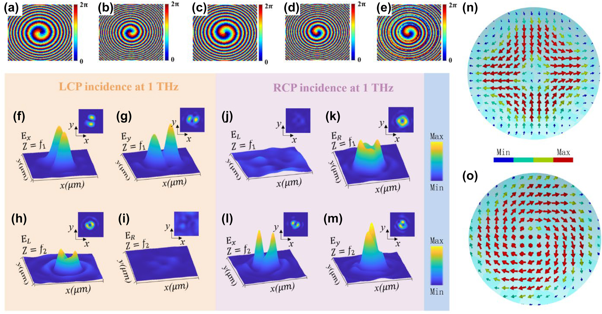 Figure 3: 
Phase and intensity distributions of the two channels. (a) and (b) Phase distribution for the cross-polarization channel, (c)–(e) Phase distribution for the co-polarization channel. (f)–(i) Electric field intensity distributions when LCP light is incident, focusing the transmitted field onto two focal planes. (f) and (g) Intensity distribution of the transmitted field E

x
 and E

y
 at the focal plane f
1. (h) and (i) Intensity distribution of the transmitted field E
L and E
R at the focal plane f
2. (j)–(m) Electric field intensity distributions when RCP light is incident, focusing the transmitted field onto the two focal planes. (j) and (k) Intensity distribution of the transmitted field E
L and E
R at the focal plane f
1. (l) and (m) Intensity distribution of the transmitted field E

x
 and E

y
 at the focal plane f
2. (n) Polarization direction of the electric field at the f
1 focal position when LCP light is incident. (o) Polarization direction of the electric field at the f
2 focal position when RCP light is incident.
