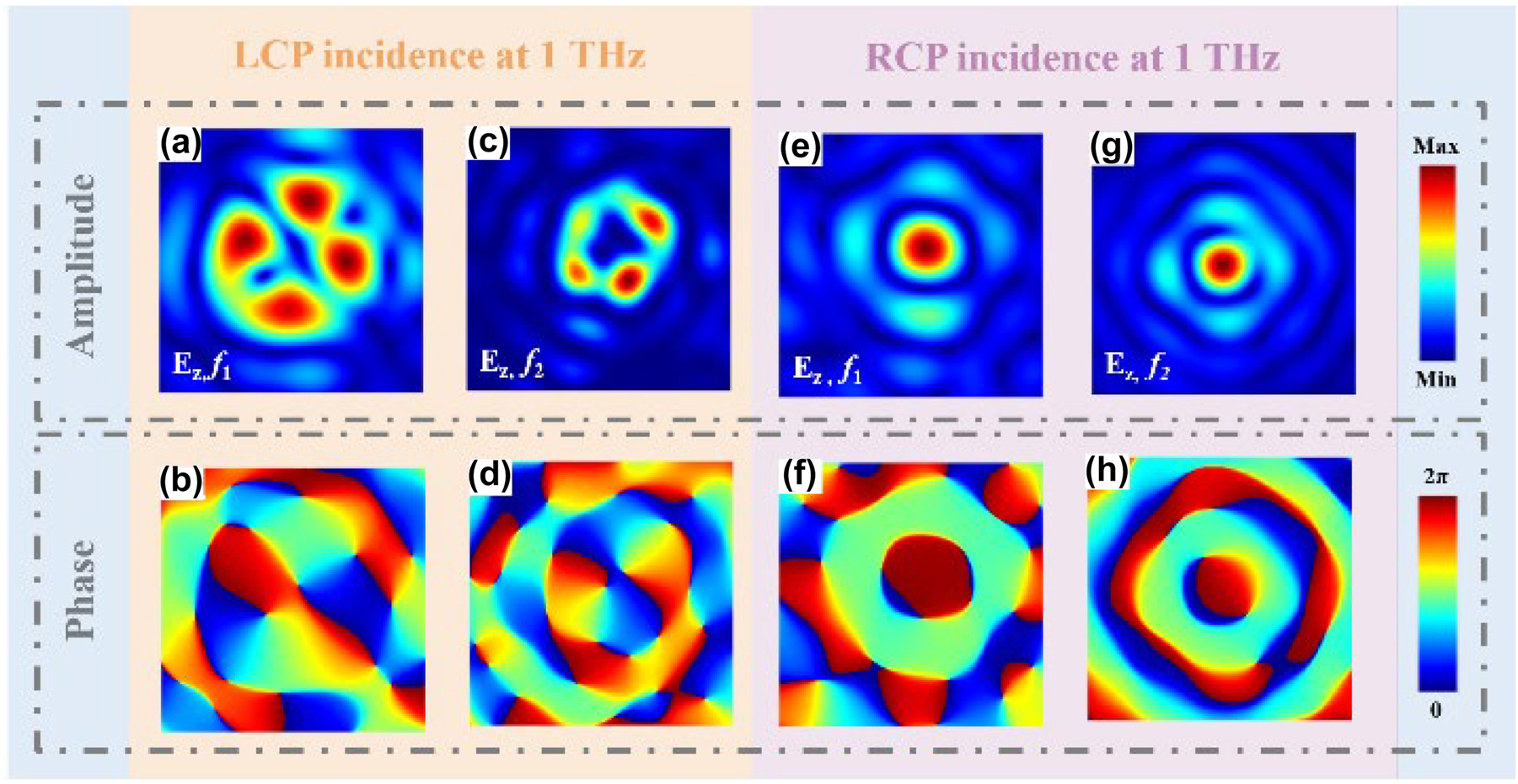 Figure 6: 
Intensity and phase distribution of the longitudinal electric field component for LCP/RCP incidence. Electric field intensity and phase distribution of the E

z
 component at focal planes f
1 and f
2 for LCP (a)–(d) and RCP (e)–(h).
