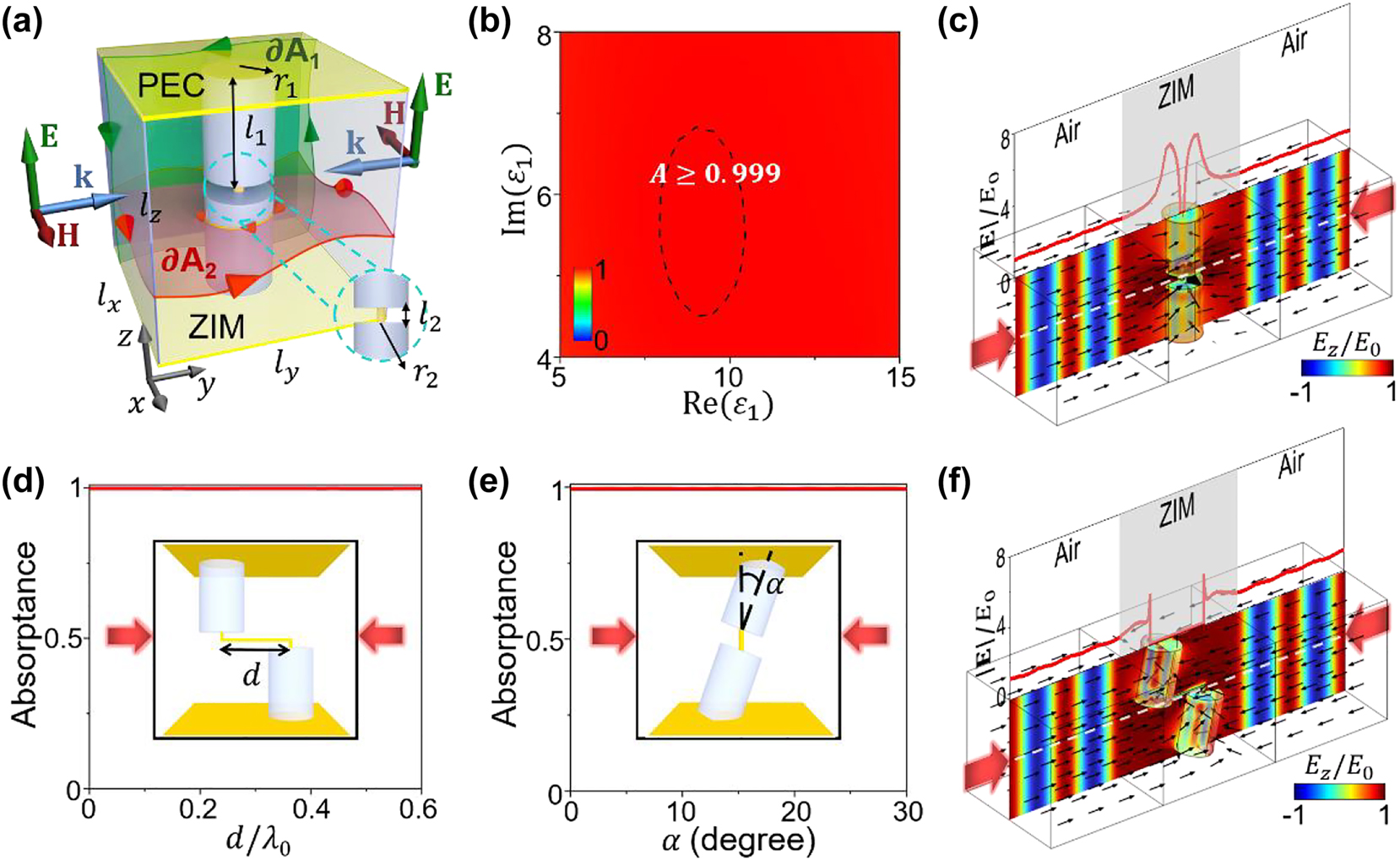 Figure 2: 
Realization of robust CPA in the presence of long-range connectivity of defects. (a) Schematic graph of a two-channel CPA model consisting of a 3D ZIM slab inside a PEC-PMC waveguide. Inside the ZIM slab, two thick cylindrical defects connecting the upper and lower PEC plates are interconnected by a thin PEC cylindrical defect. Curves ∂A1 (green) and ∂A2 (red) represent the boundaries of vertical and horizontal integral surfaces, respectively. Two counter-propagating planer waves with electric fields polarized along the z direction are normally incident onto the ZIM slab from free space. (b) Absorptance with respect to Re(ɛ1) and Im(ɛ1) of the thick cylinders. (c) Simulated E
z
/E0 (color), time-averaged energy flux (arrows), and |E|/E0 (red line) along the white dashed line for the model in (a) with ɛ1 = 9 + 5.5i. (d) Absorptance variation when there is a lateral shift of d along the y direction between the two thick cylinders. (e) Absorptance variation when the cylinder cluster is rotated by an angle of α measured from the z axis. In (d) and (e), the upper and lower thick cylinders are always interconnected by the thin PEC cylinder, as illustrated by the insets. (f) Simulated E
z
/E0 (color), time-averaged energy flux (arrows), and |E|/E0 (red line) along the white dashed line when changing both the position and orientation of the cylinder cluster.
