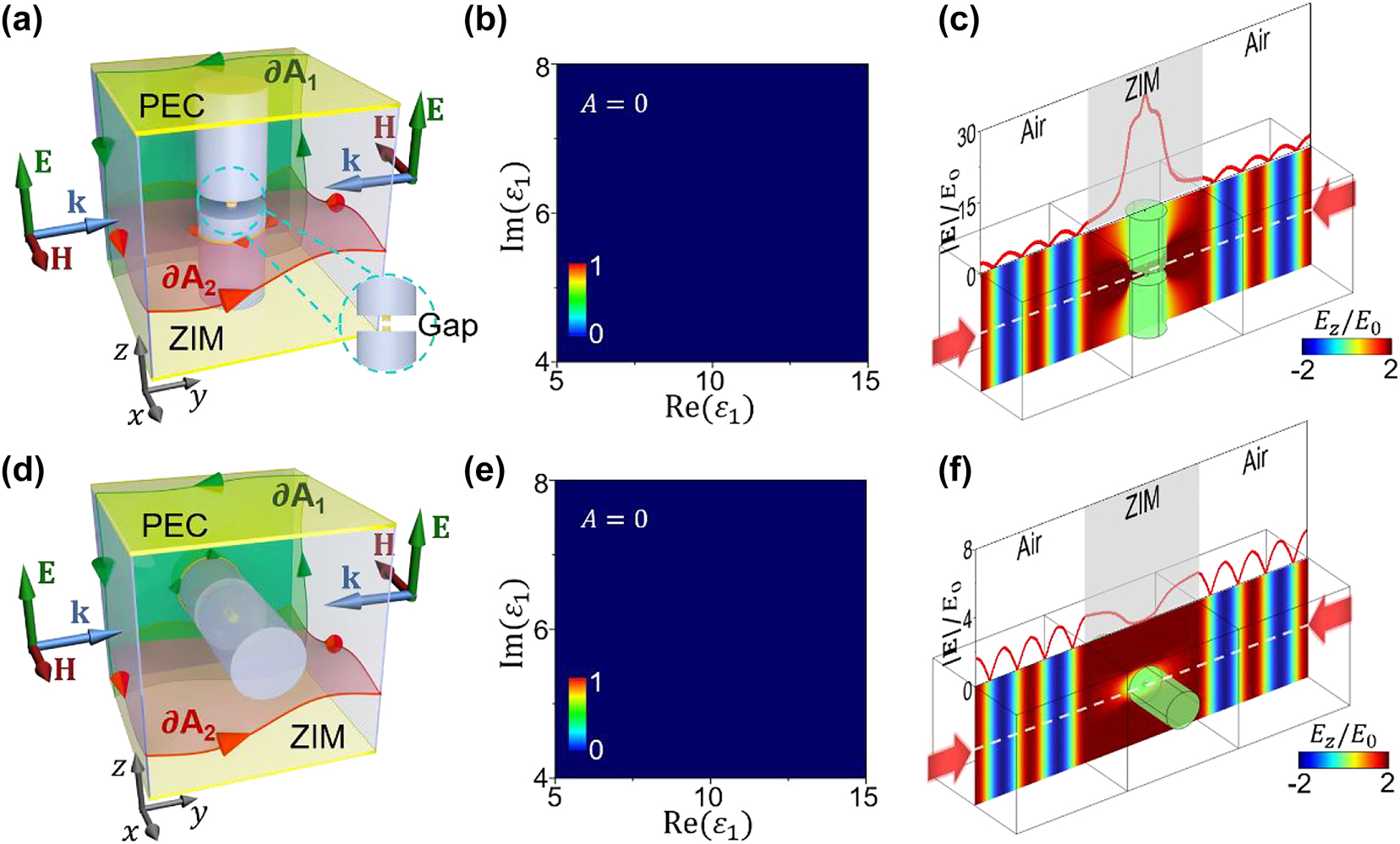 Figure 3: 
Zero absorption in the absence of long-range connectivity of defects in the vertical direction. (a) Schematic graph of the two-channel CPA model when the central thin PEC cylinder is cut to create a gap of 0.1λ0. (b) Absorptance with respect to Re(ɛ
r
) and Im(ɛ
r
) of the thick cylinders for the model in (a). (c) Simulated E
z
/E0 (color) and |E|/E0 (red line) along the white dashed line for the model in (a) with ɛ
r
 = 9 + 5.5i. (d) Schematic graph of the two-channel CPA model when the cylinder cluster is rotated to be oriented along the x direction. (e) Absorptance with respect to Re(ɛ
r
) and Im(ɛ
r
) of the thick cylinders for the model in (d). (f) Simulated E
z
/E0 (color) and |E|/E0 (red line) along the white dashed line for the model in (d) with ɛ
r
 = 9 + 5.5i.
